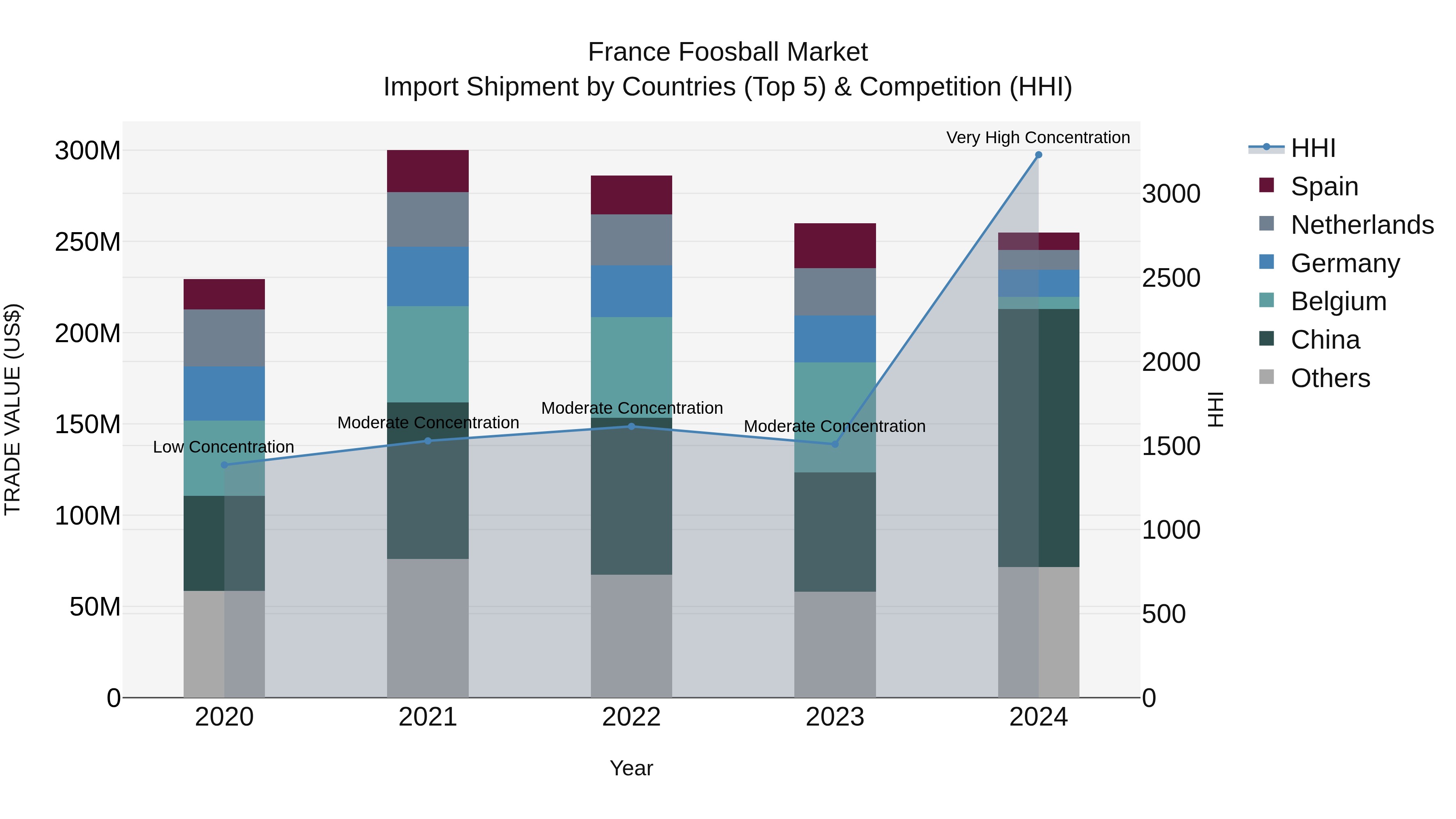 France Foosball Market Top 5 Importing Countries and Market Competition (HHI) Analysis