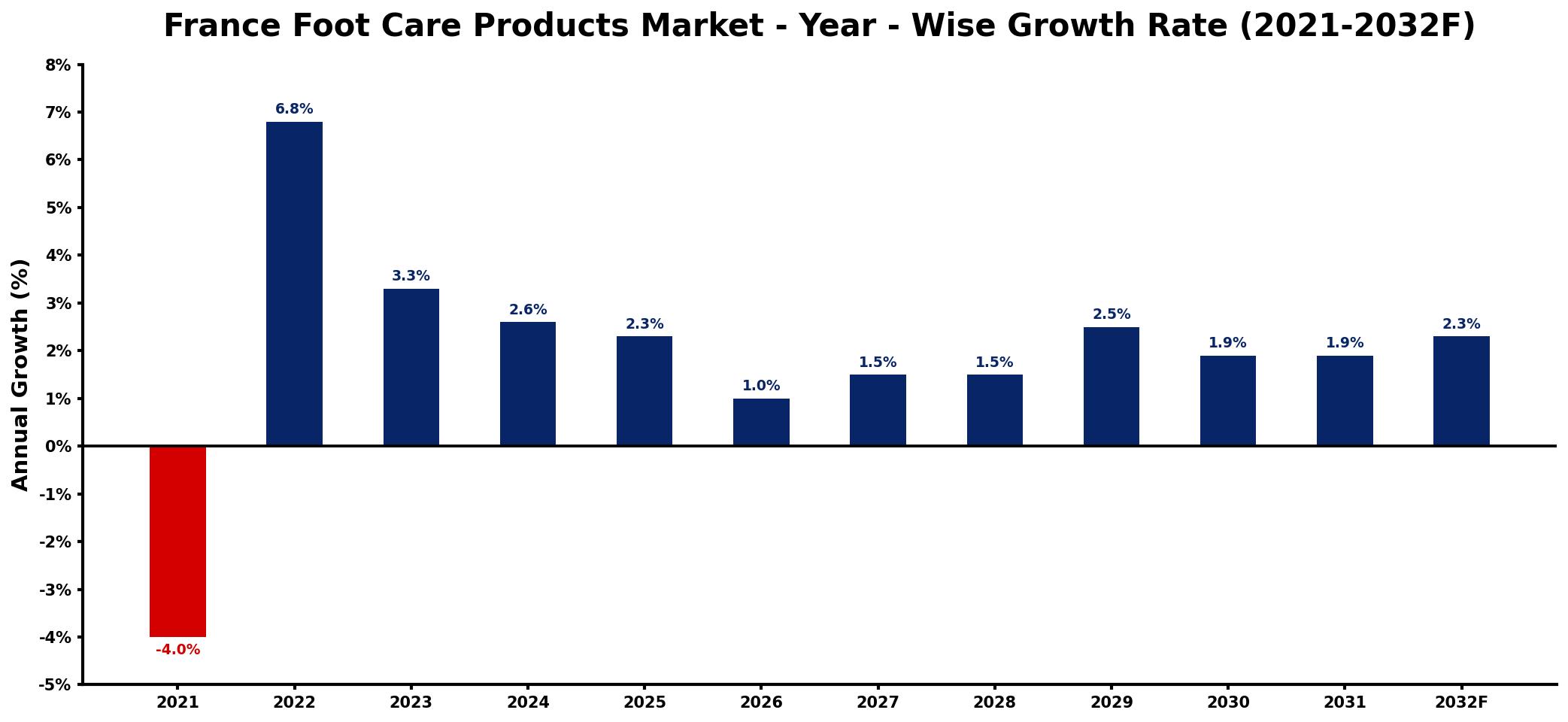 France Foot Care Products Market Year-wise Growth Rate and Key Drivers