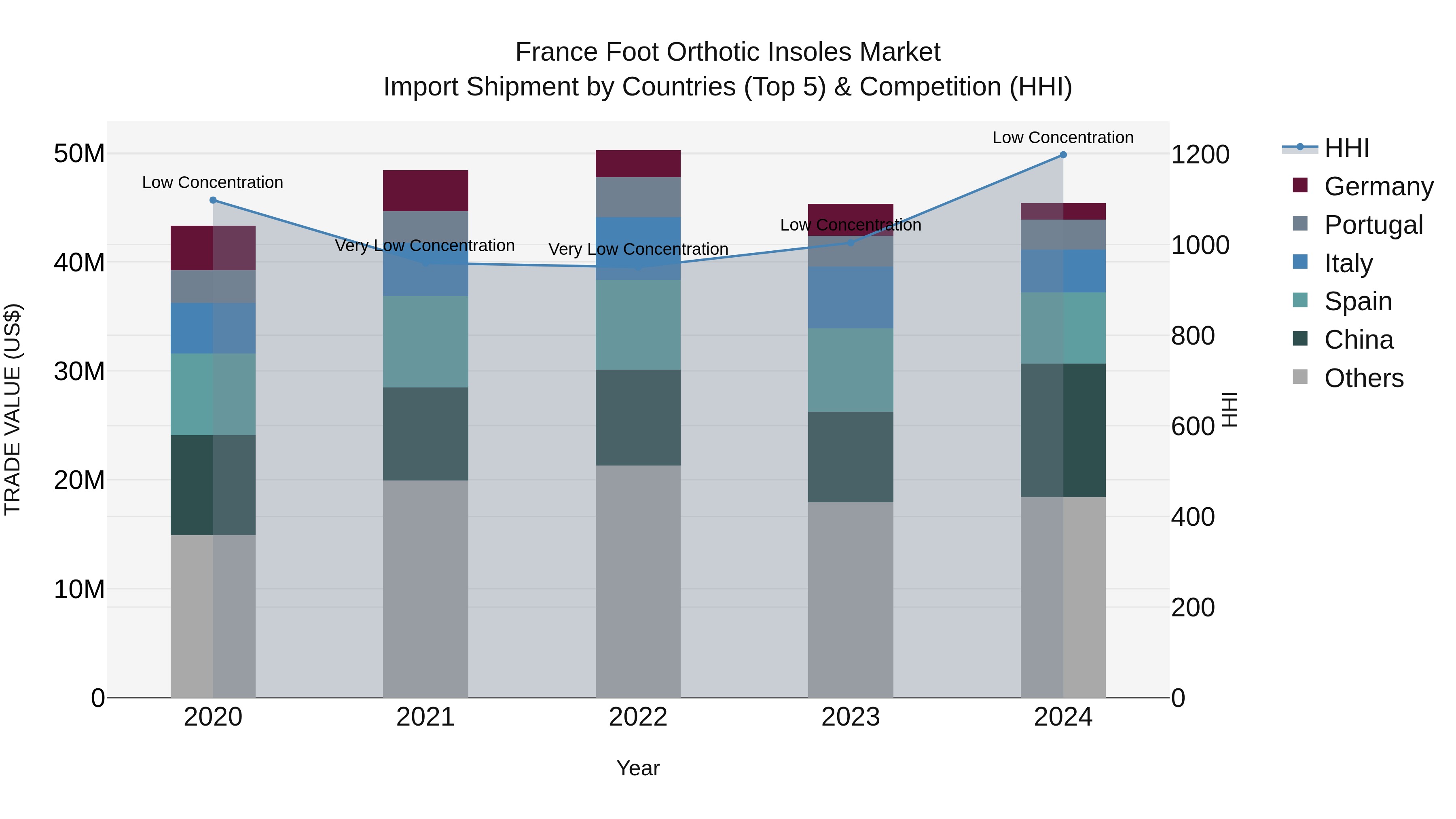 France Foot Orthotic Insoles Market Top 5 Importing Countries and Market Competition (HHI) Analysis