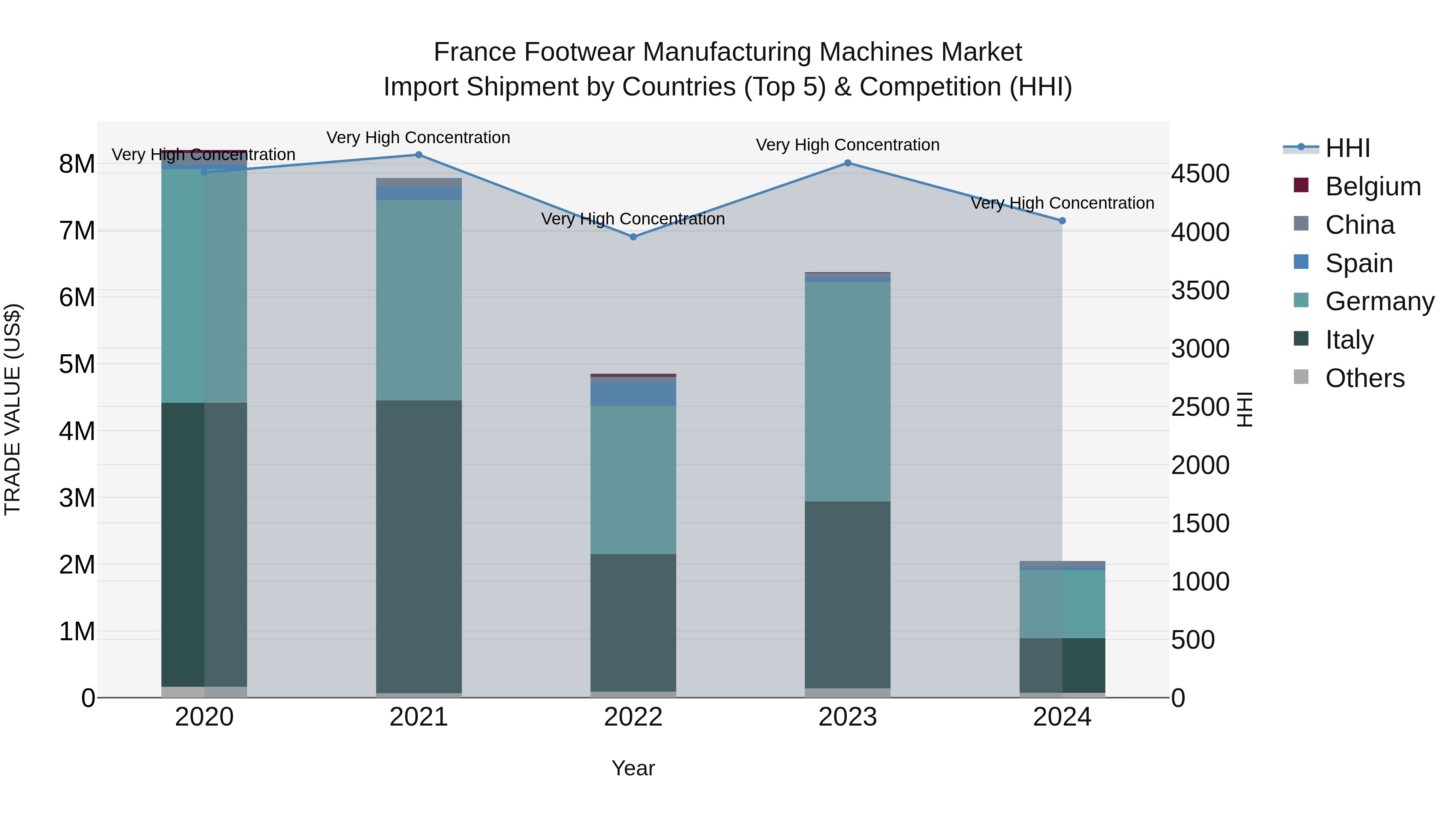 France Footwear Manufacturing Machines Market Top 5 Importing Countries and Market Competition (HHI) Analysis