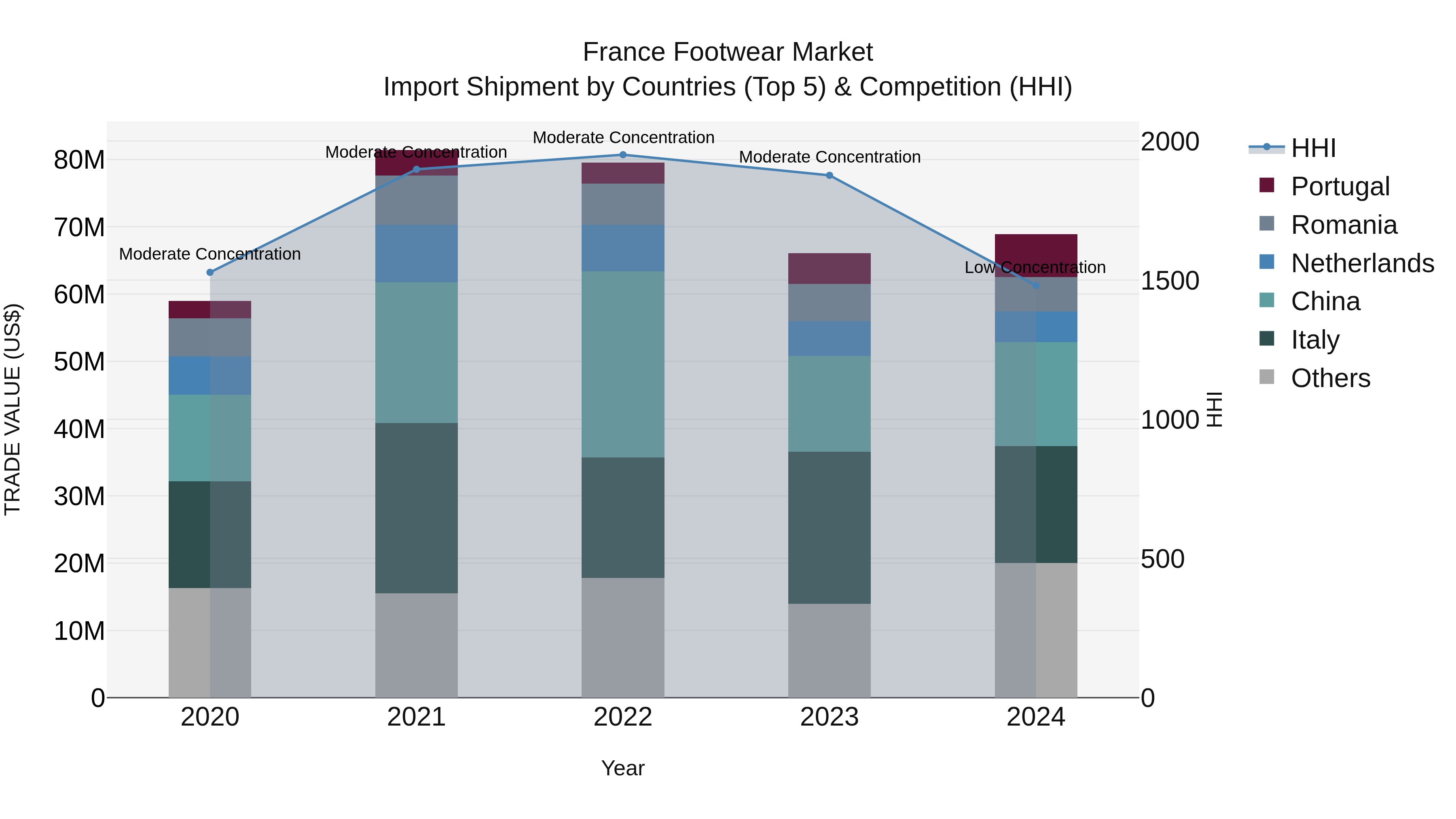 France Footwear Market Top 5 Importing Countries and Market Competition (HHI) Analysis