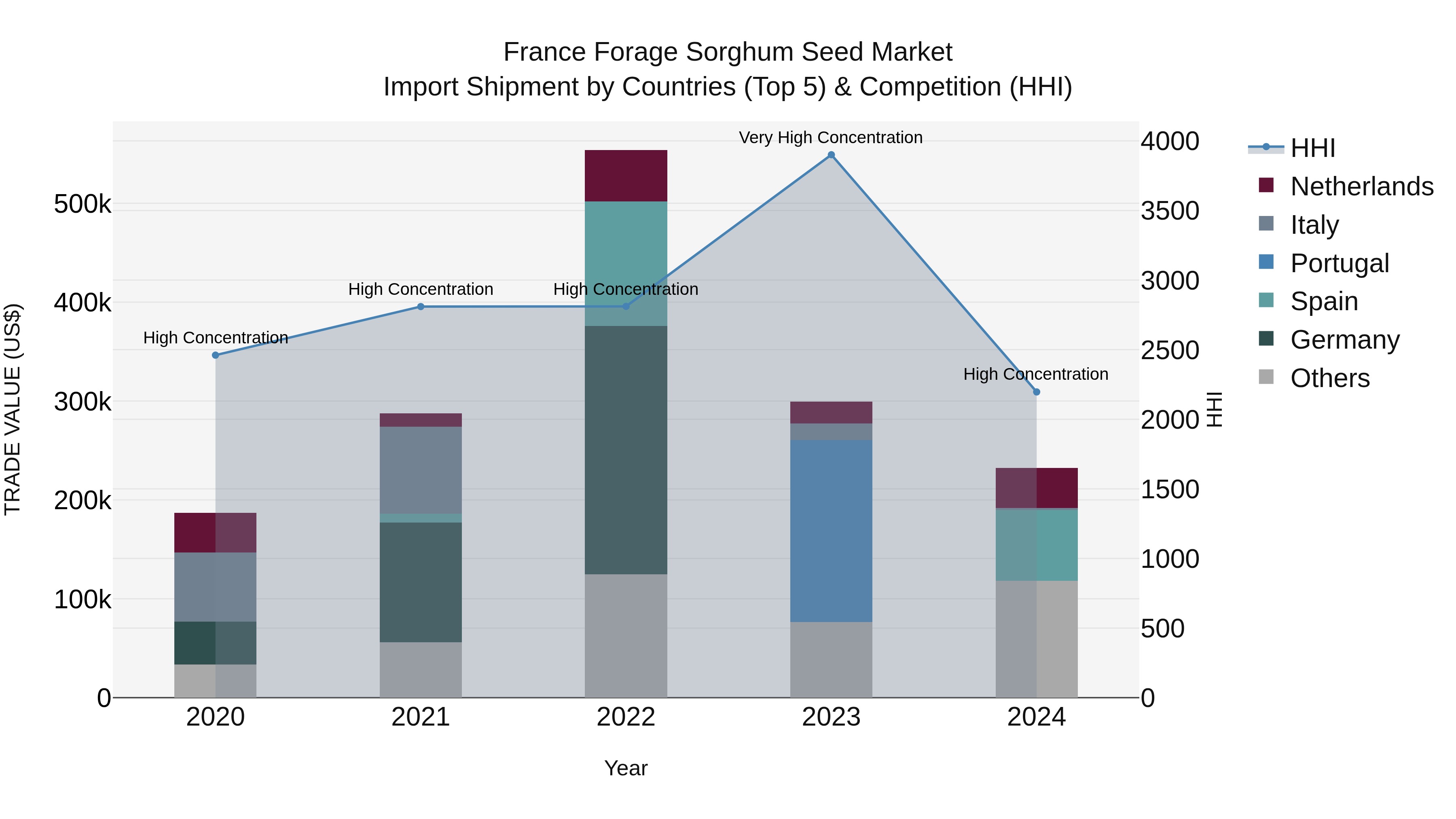 France Forage Sorghum Seed Market Top 5 Importing Countries and Market Competition (HHI) Analysis