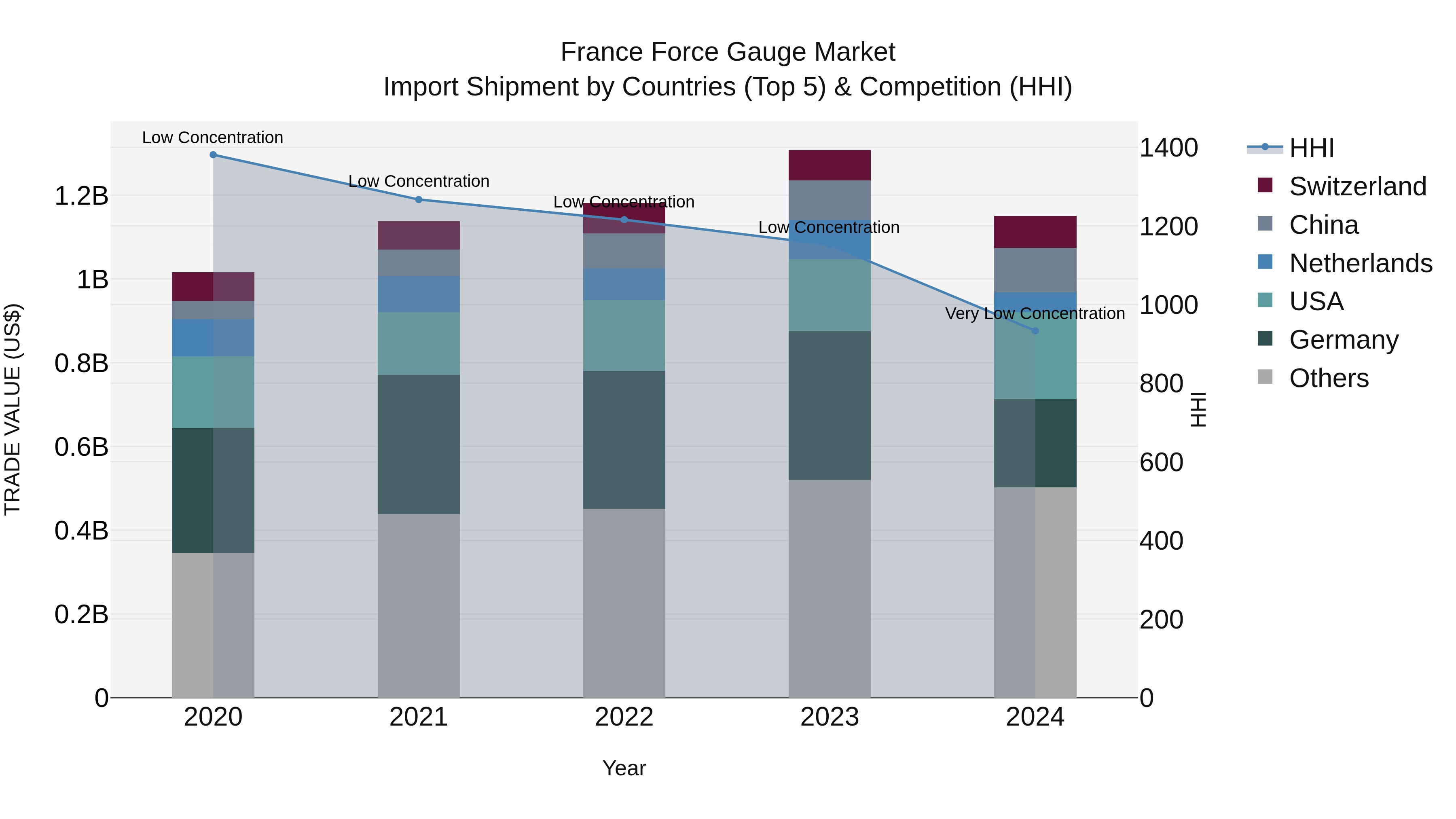 France Force Gauge Market Top 5 Importing Countries and Market Competition (HHI) Analysis