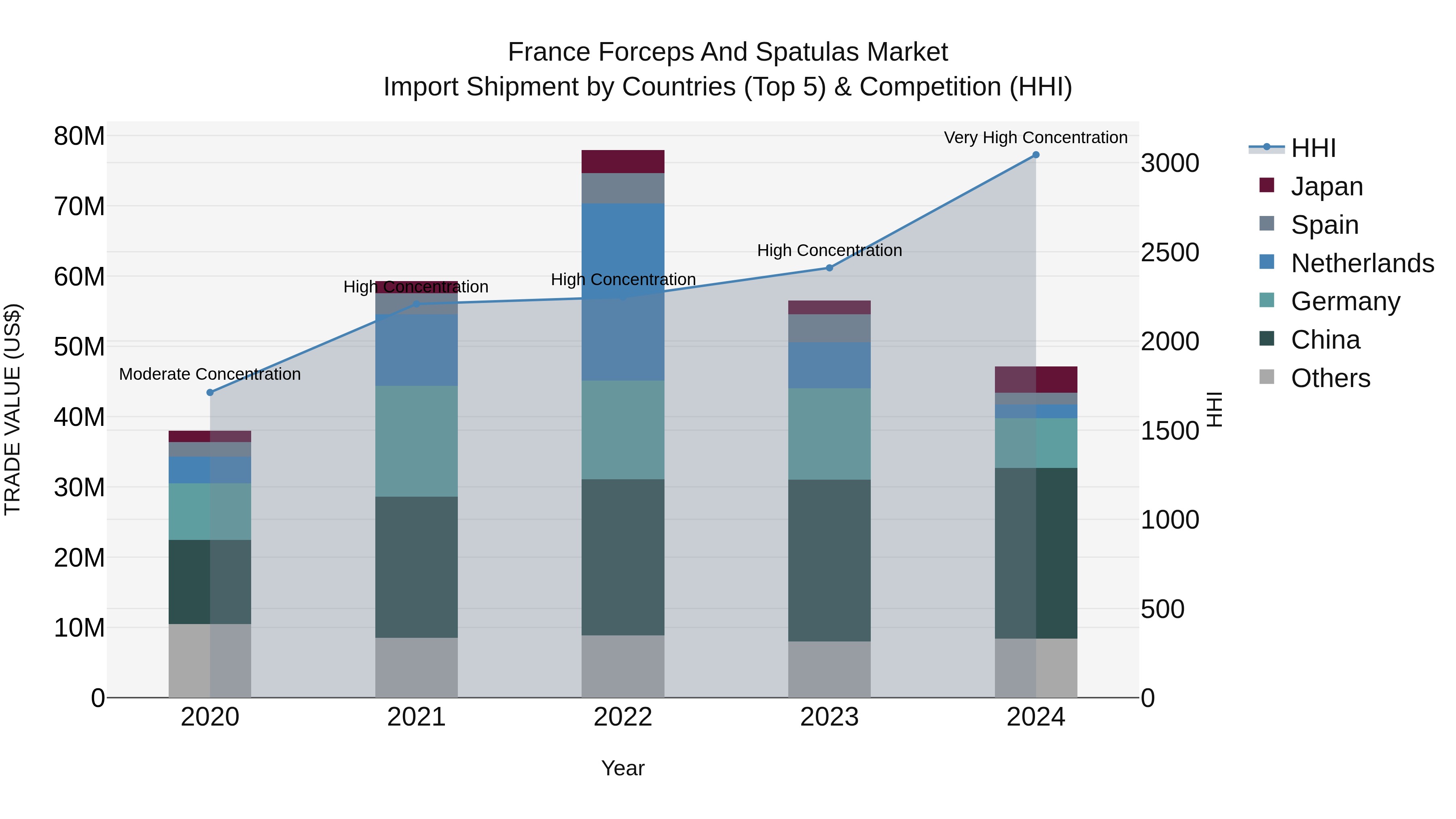 France Forceps and Spatulas Market Top 5 Importing Countries and Market Competition (HHI) Analysis