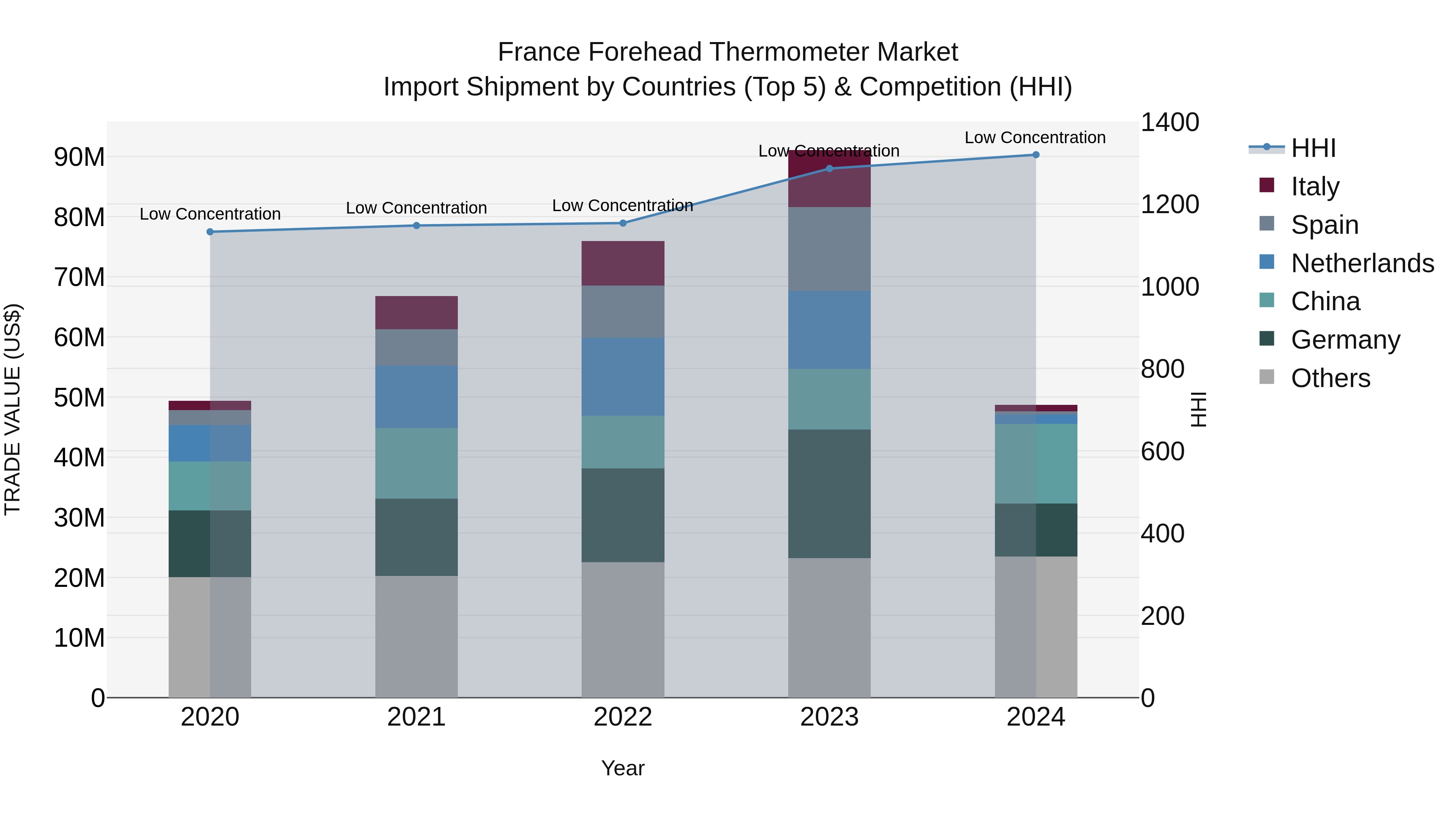 France Forehead Thermometer Market Top 5 Importing Countries and Market Competition (HHI) Analysis