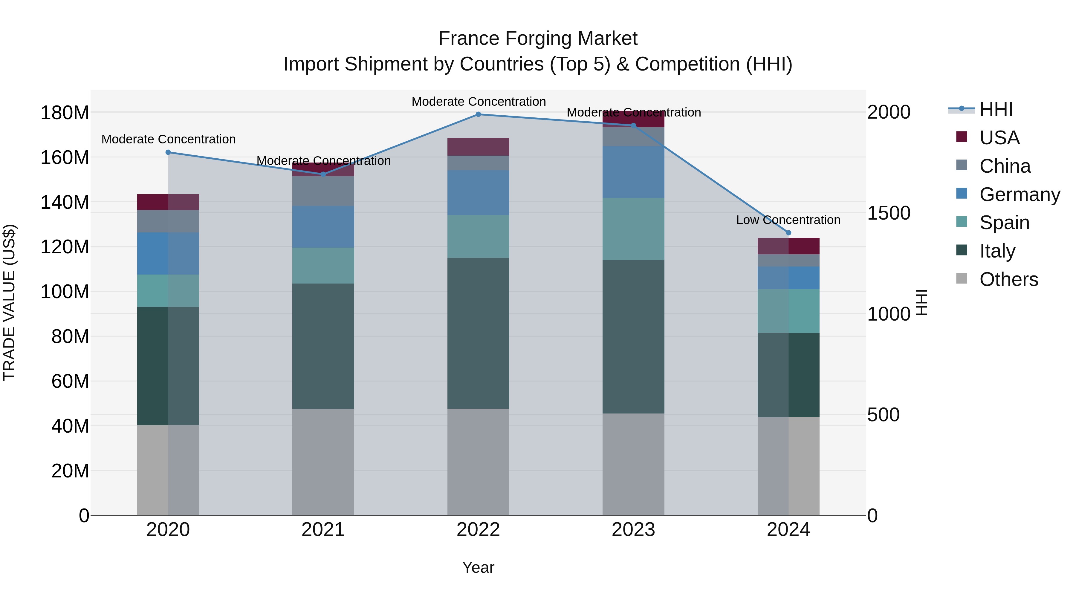 France Forging Market Top 5 Importing Countries and Market Competition (HHI) Analysis