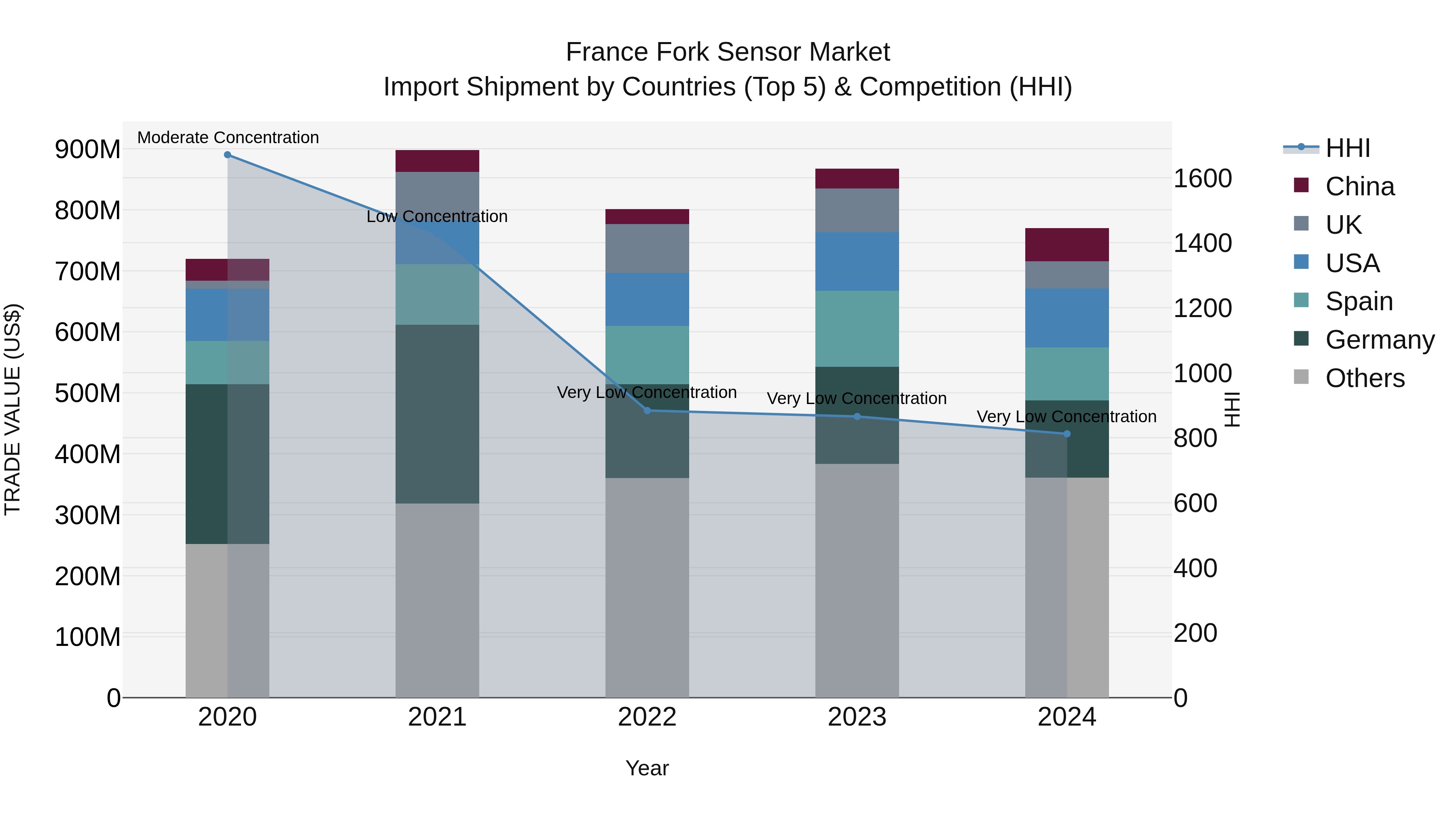 France Fork Sensor Market Top 5 Importing Countries and Market Competition (HHI) Analysis