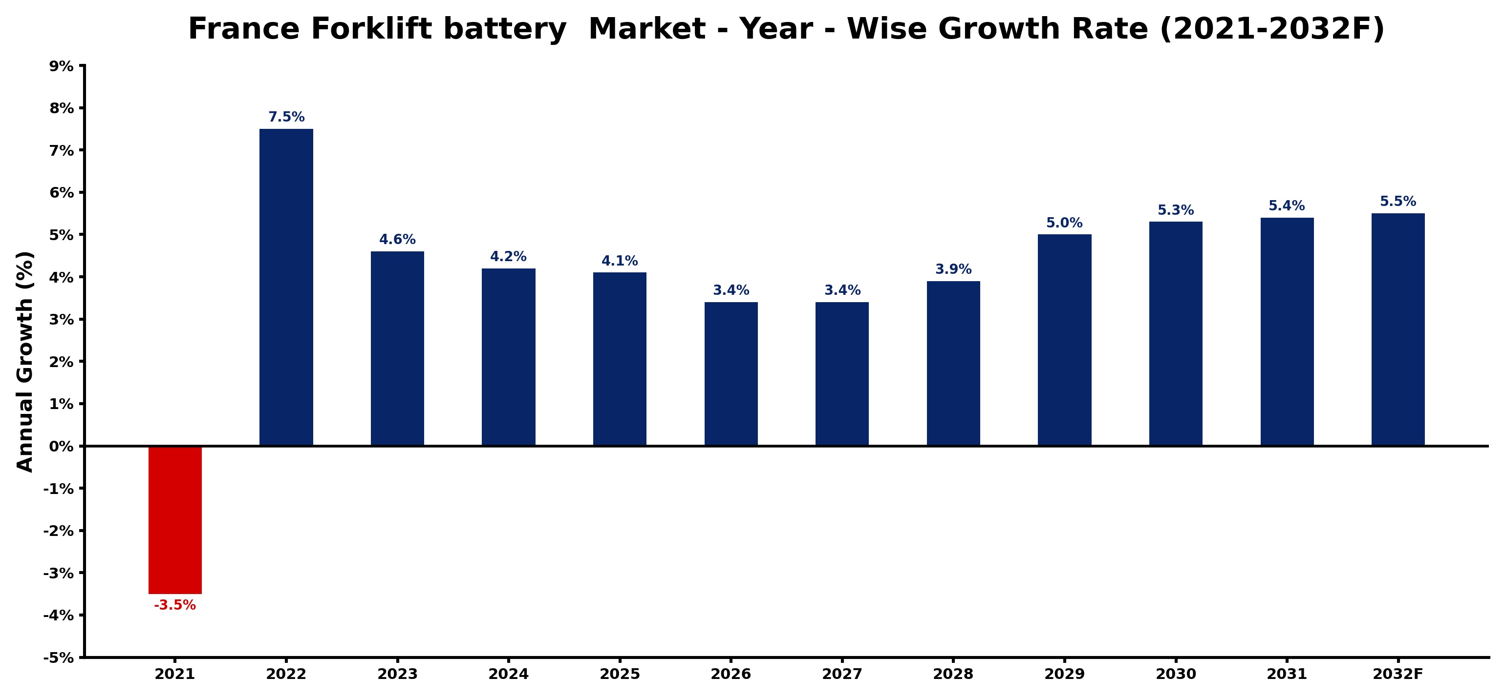 France Forklift battery Market Year-wise Growth Rate and Key Drivers