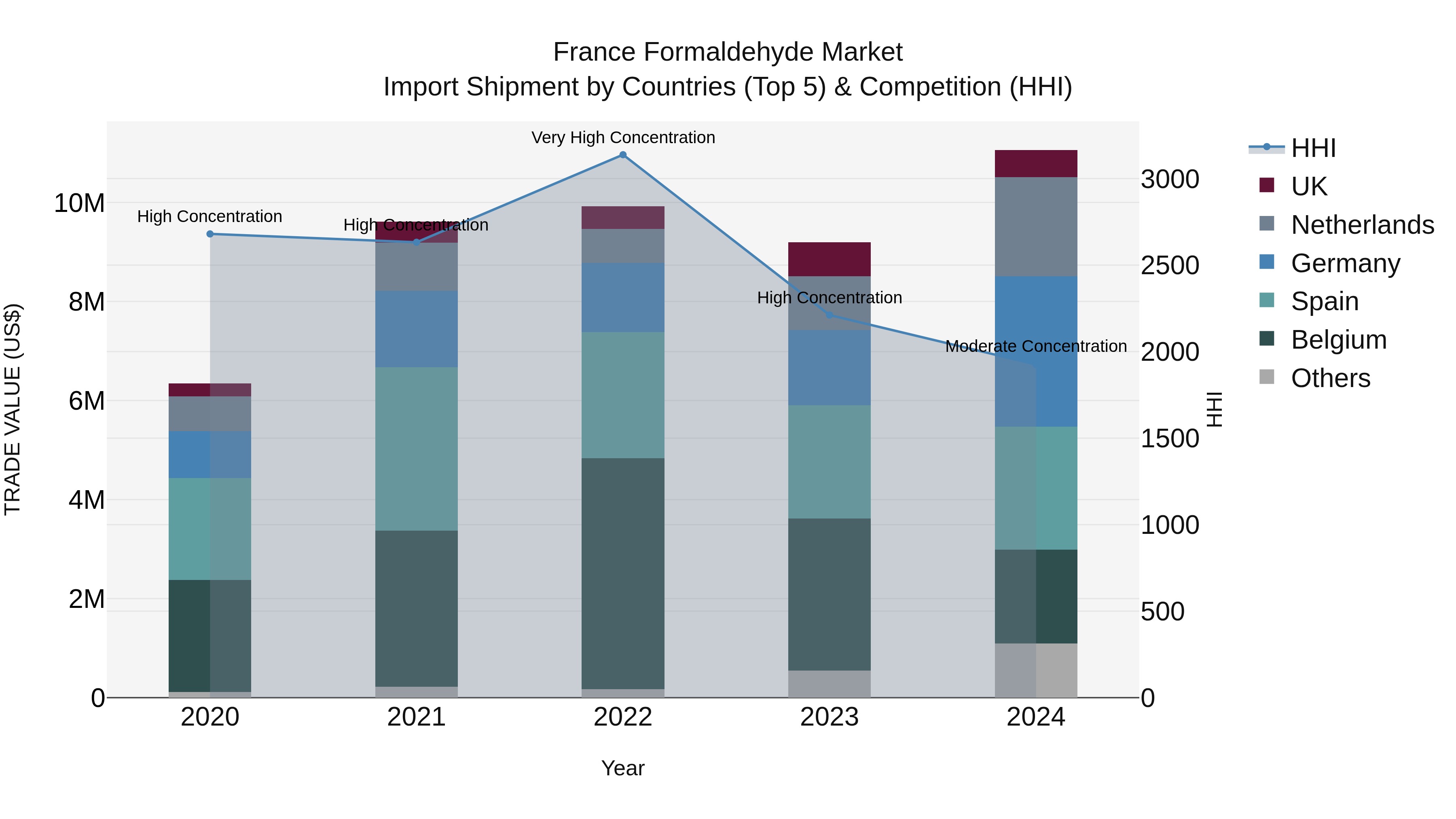France Formaldehyde Market Top 5 Importing Countries and Market Competition (HHI) Analysis