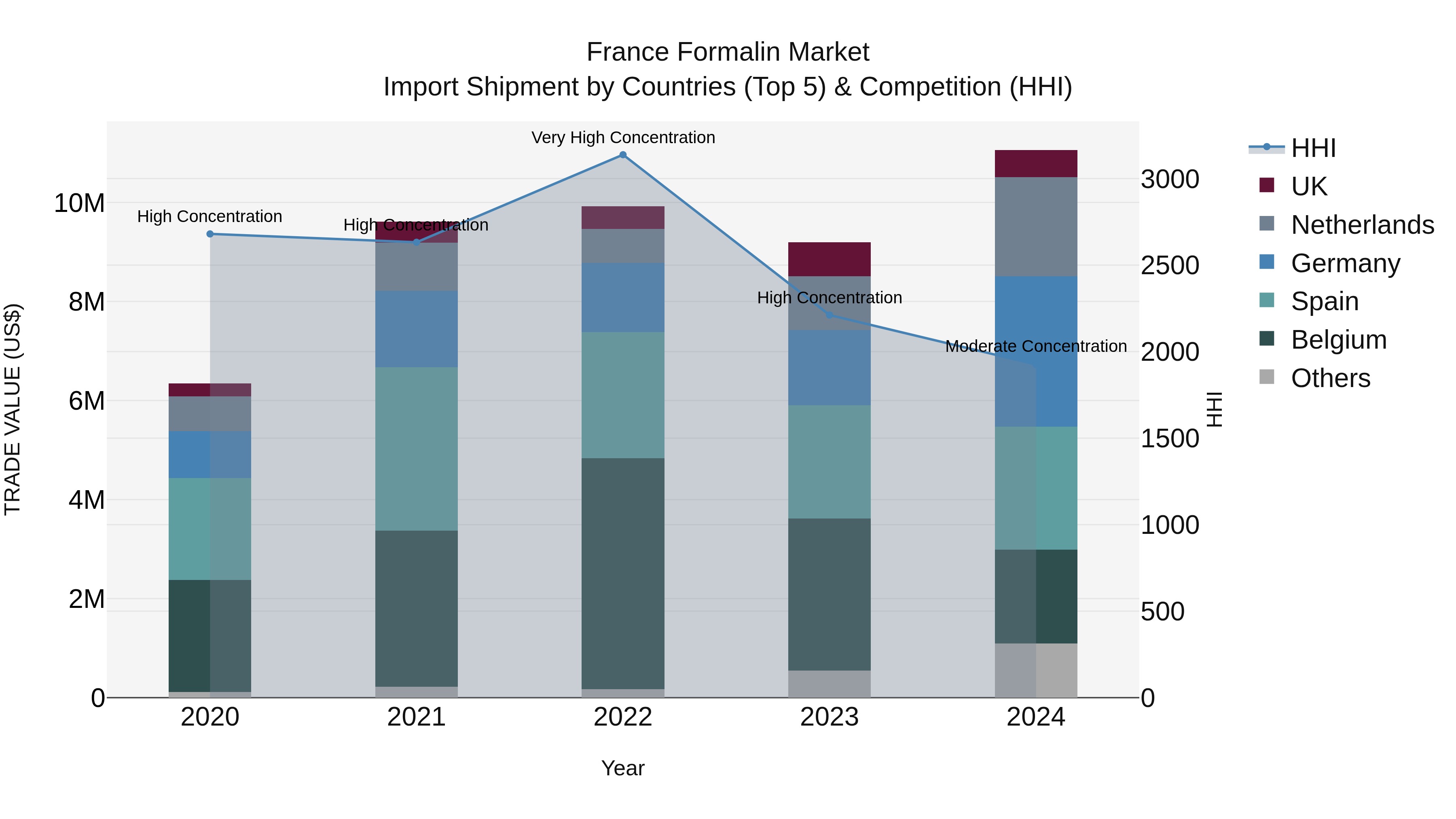 France Formalin Market Top 5 Importing Countries and Market Competition (HHI) Analysis