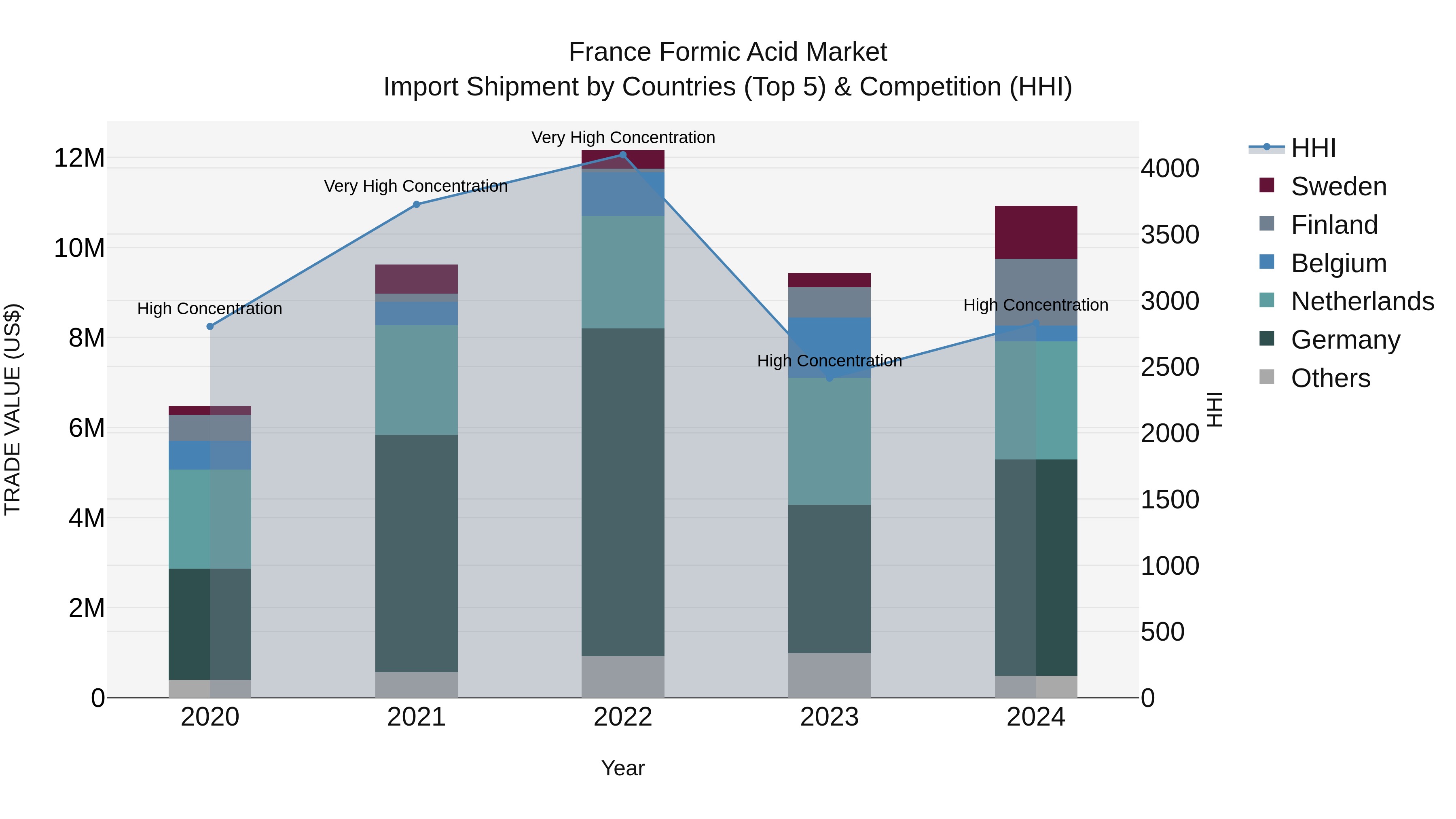 France Formic Acid Market Top 5 Importing Countries and Market Competition (HHI) Analysis