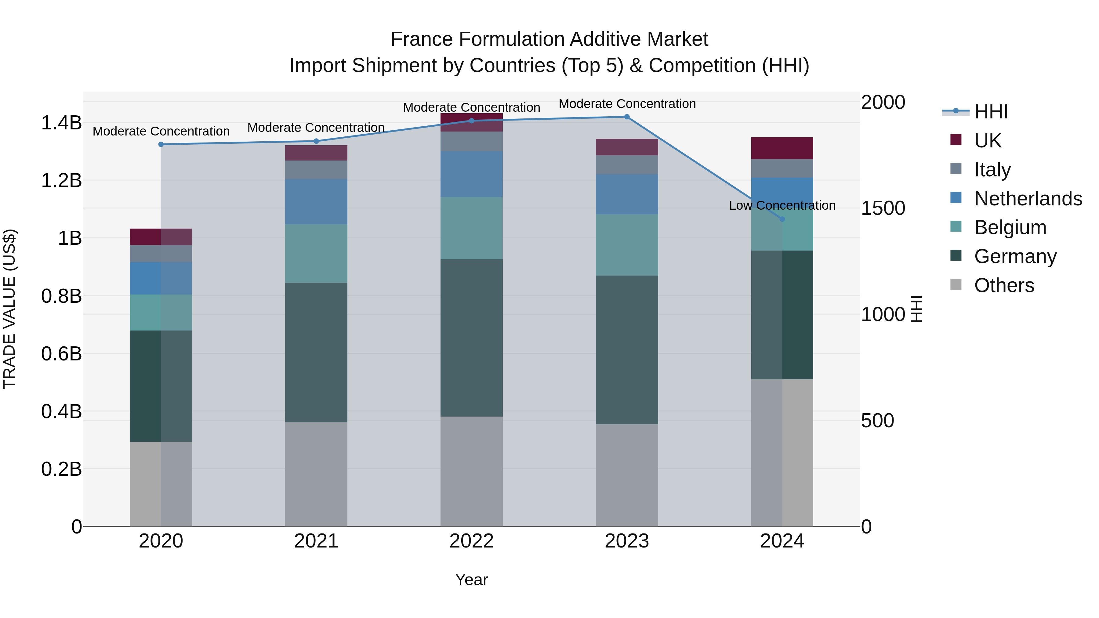 France Formulation Additive Market Top 5 Importing Countries and Market Competition (HHI) Analysis
