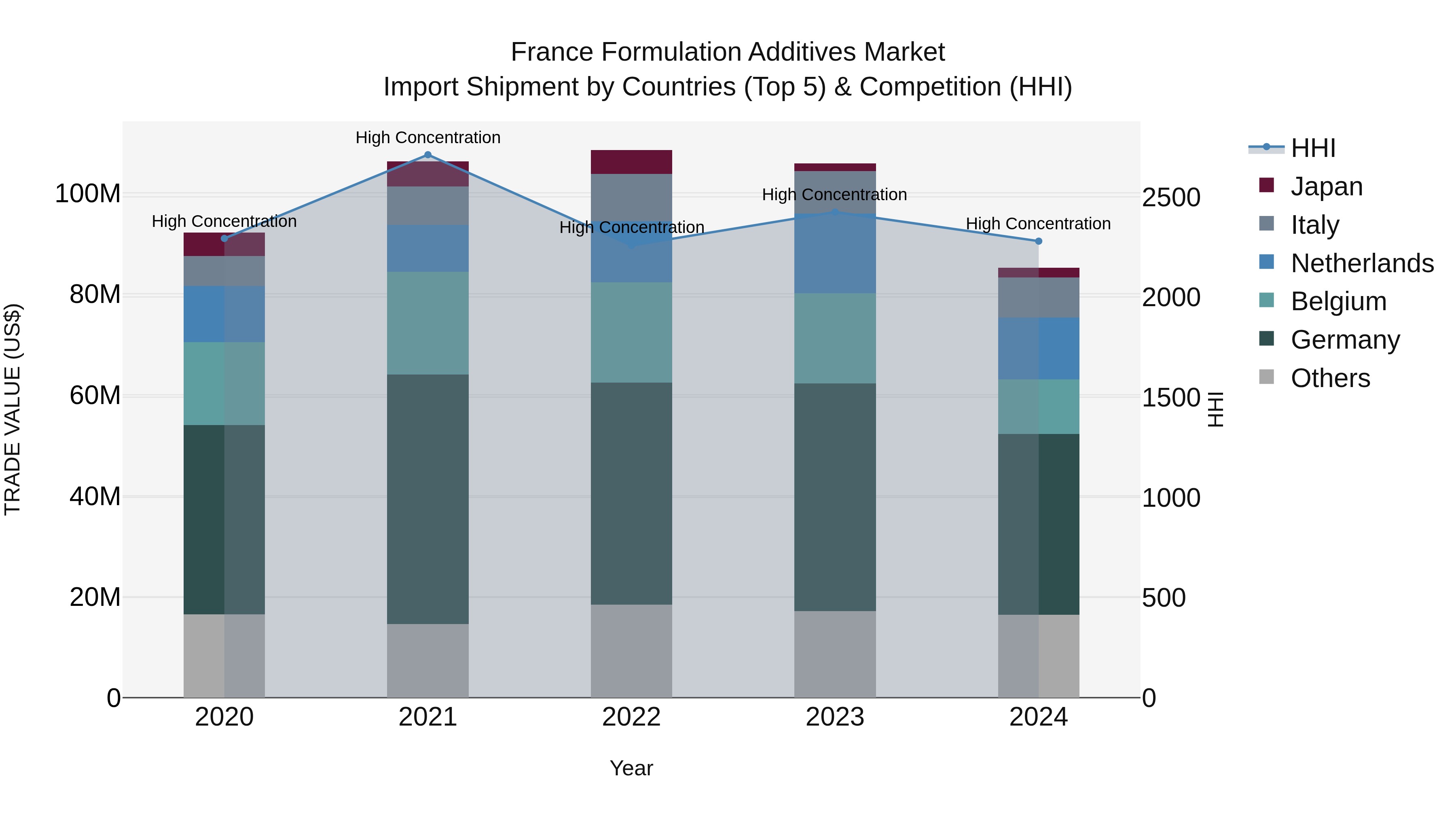 France Formulation Additives Market Top 5 Importing Countries and Market Competition (HHI) Analysis
