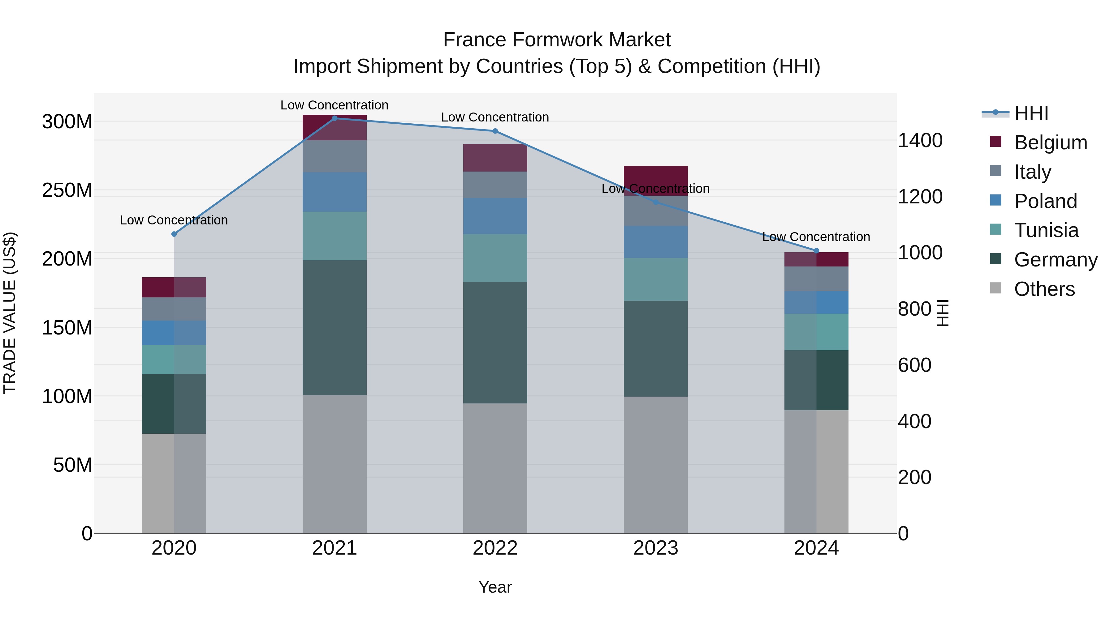 France Formwork Market Top 5 Importing Countries and Market Competition (HHI) Analysis