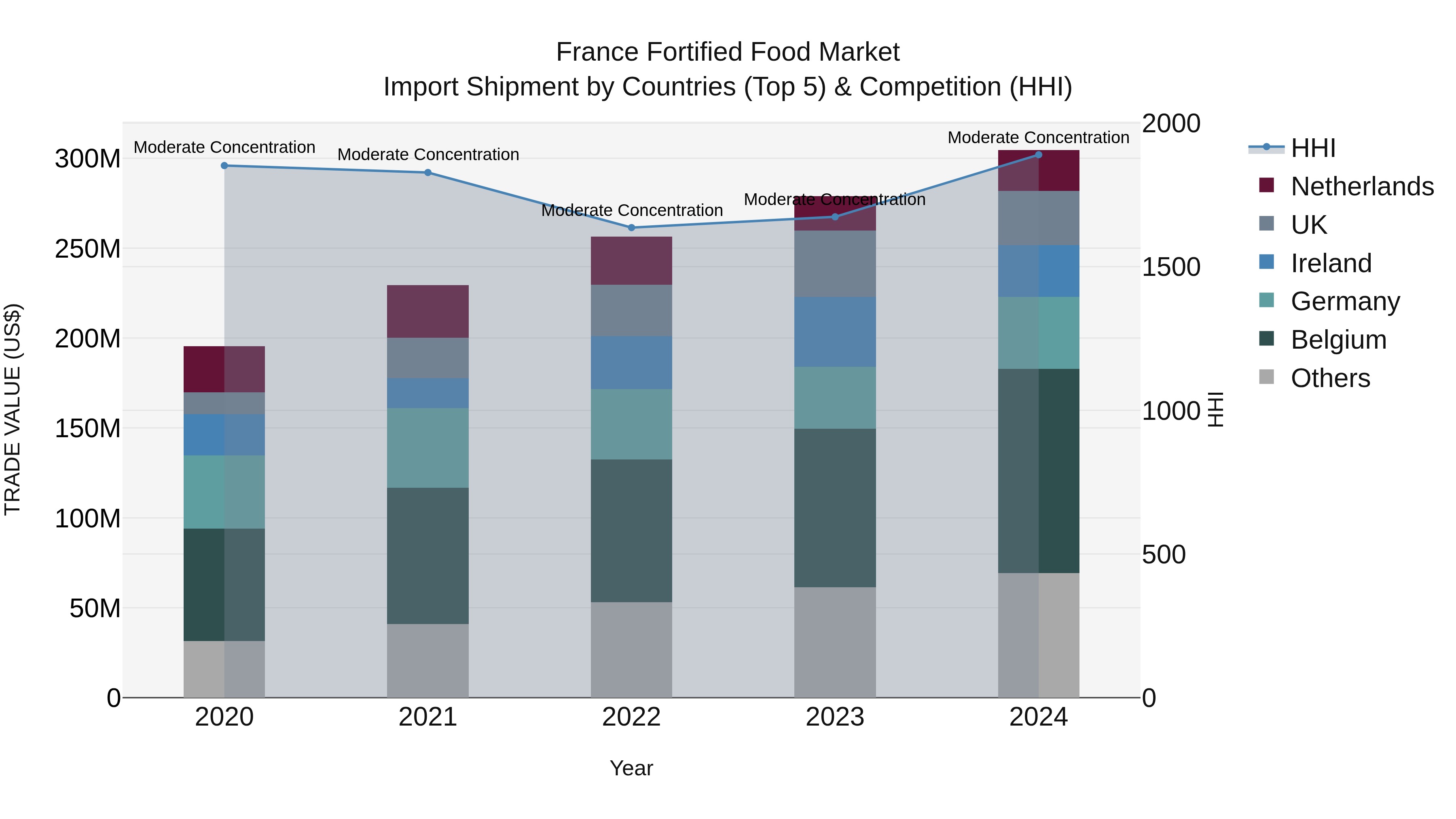 France Fortified Food Market Top 5 Importing Countries and Market Competition (HHI) Analysis