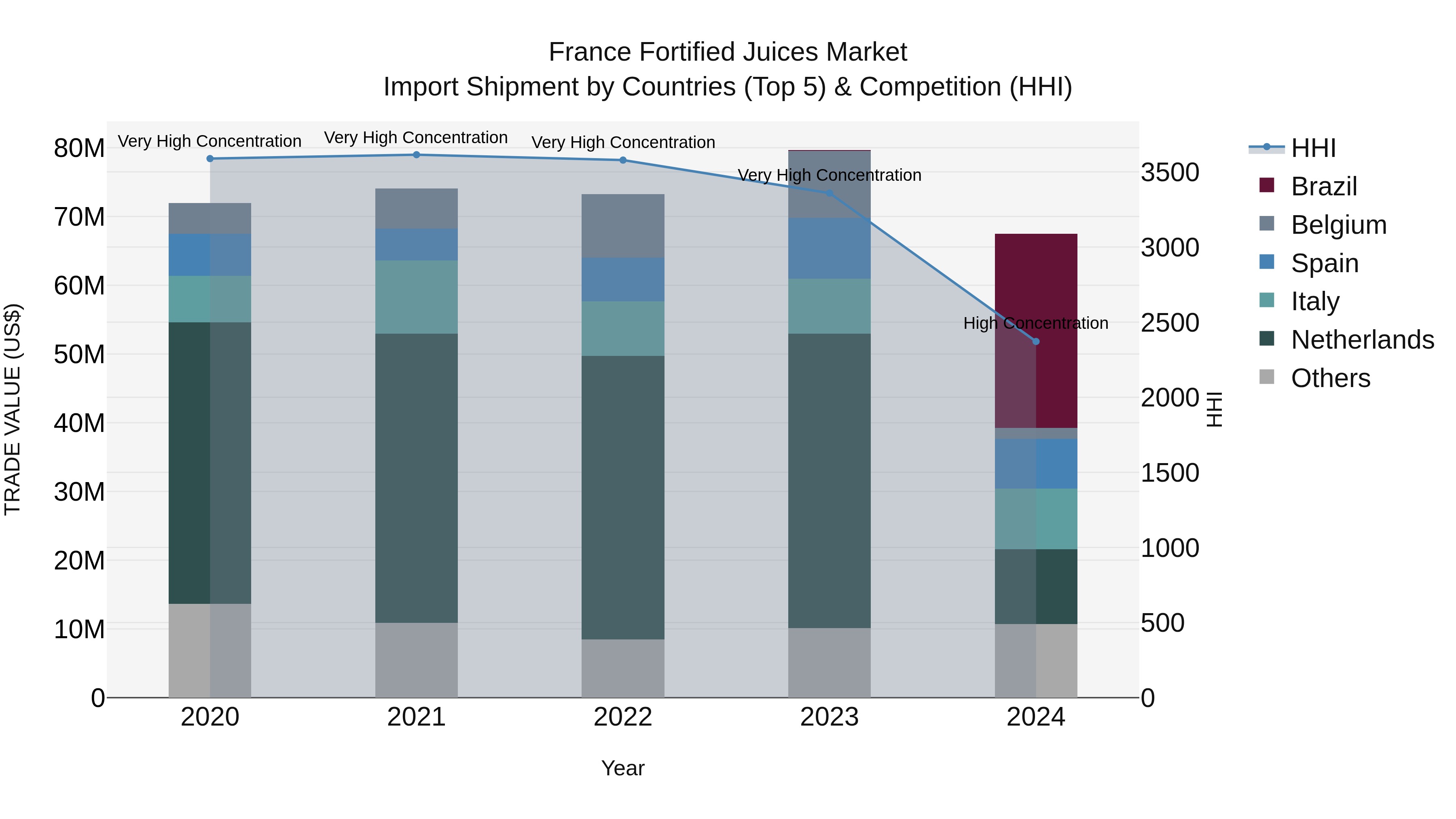 France Fortified Juices Market Top 5 Importing Countries and Market Competition (HHI) Analysis