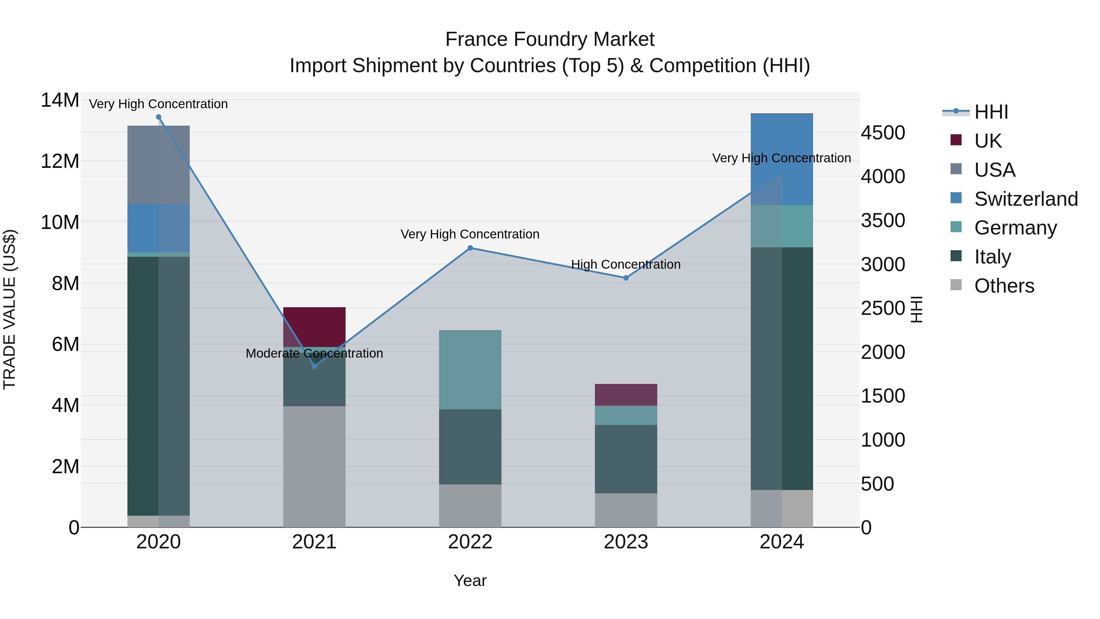France Foundry Market Top 5 Importing Countries and Market Competition (HHI) Analysis