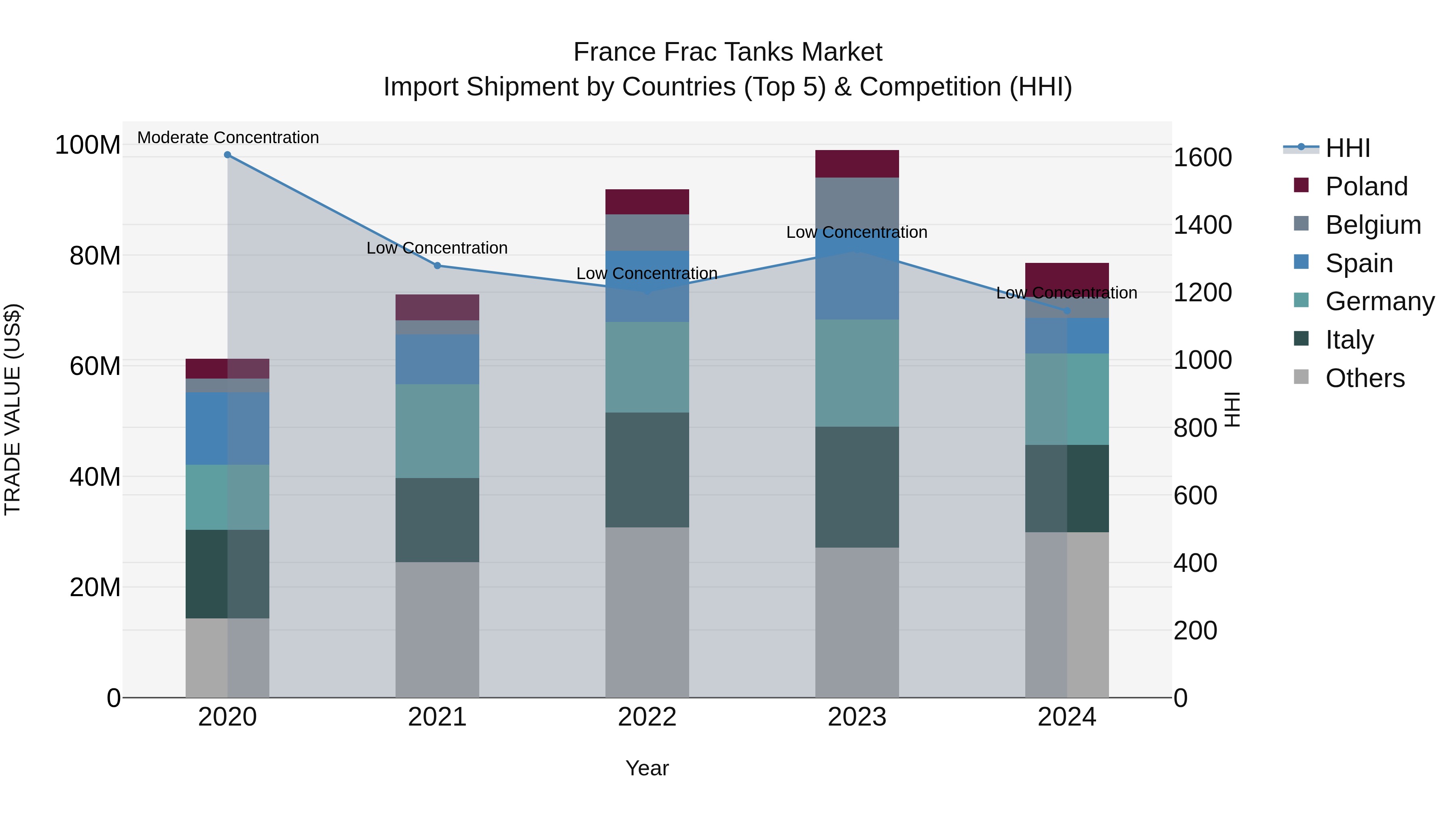 France Frac Tanks Market Top 5 Importing Countries and Market Competition (HHI) Analysis