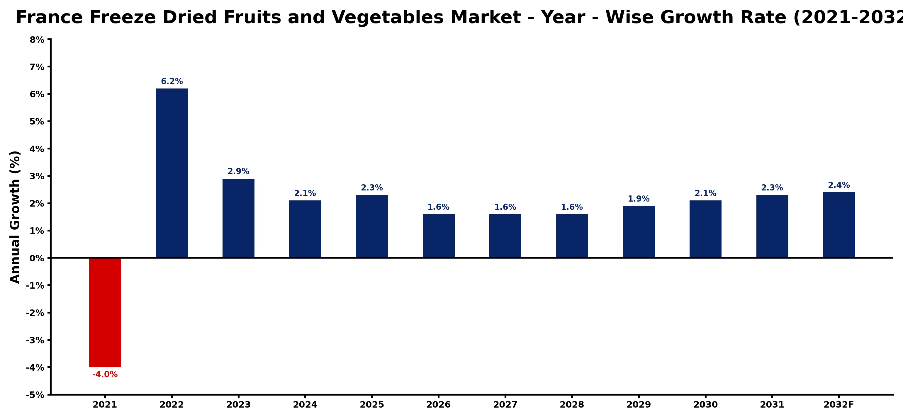 France Freeze Dried Fruits and Vegetables Market Year-wise Growth Rate and Key Drivers
