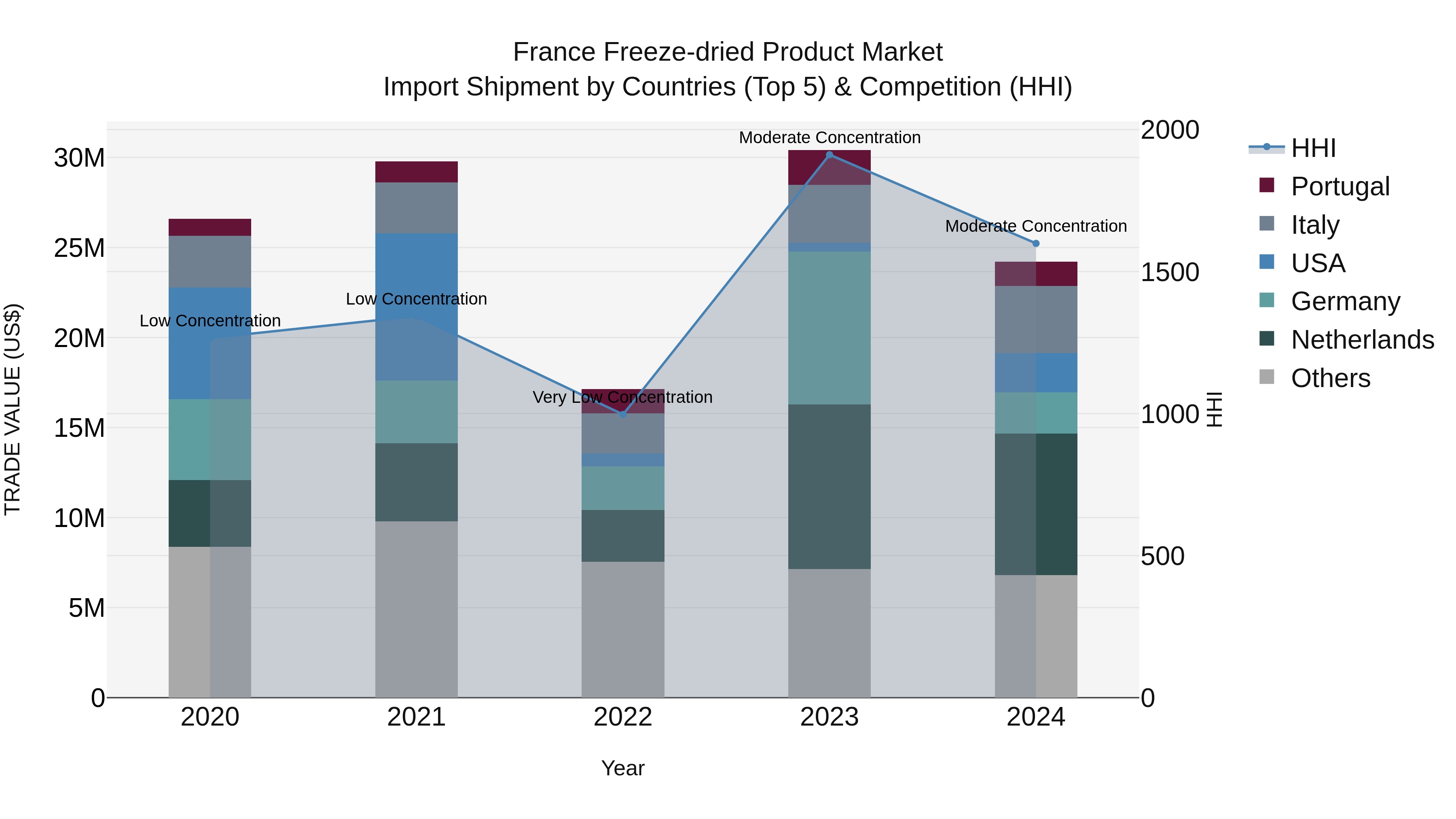 France Freeze-dried Product Market Top 5 Importing Countries and Market Competition (HHI) Analysis