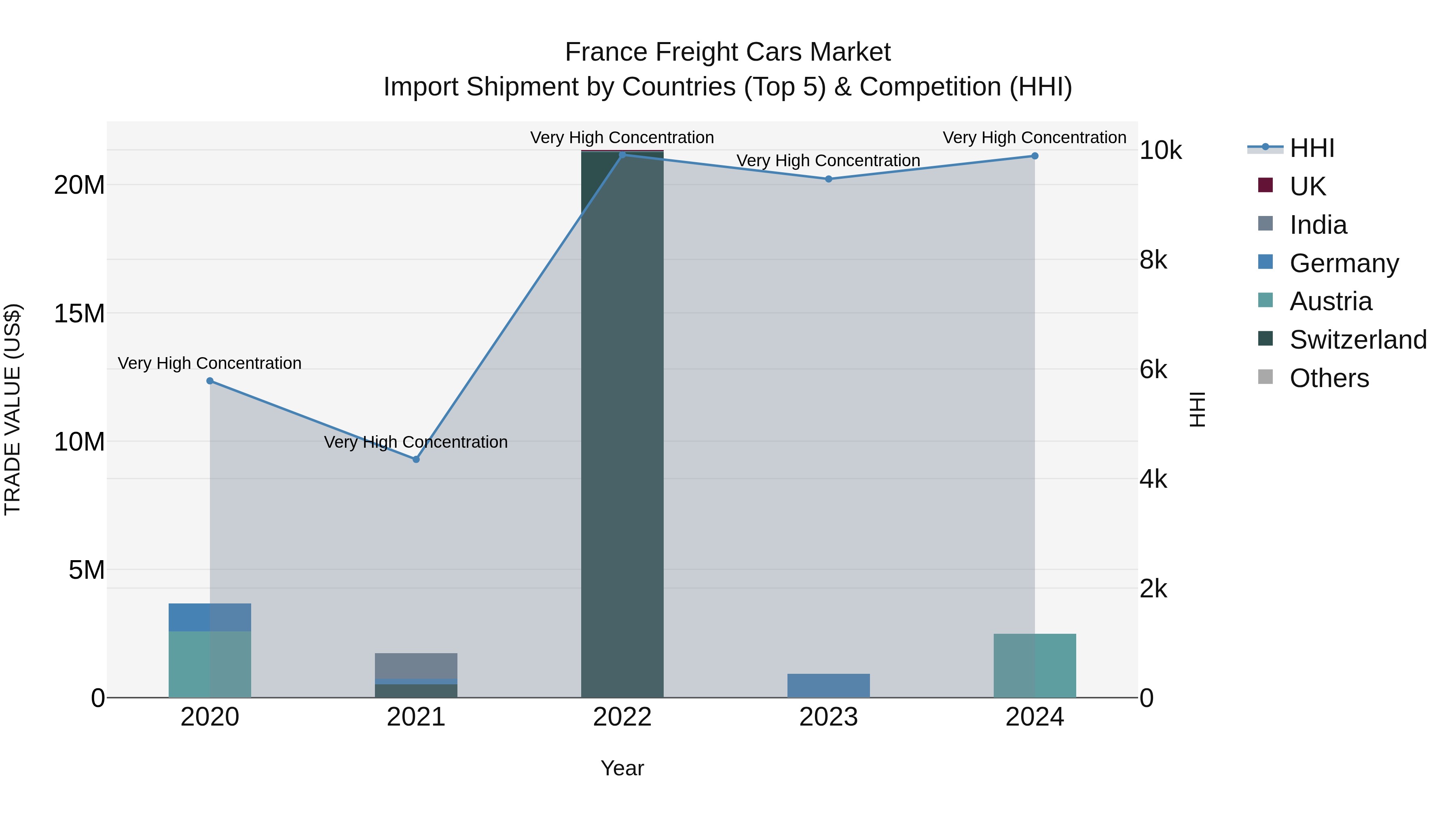 France Freight Cars Market Top 5 Importing Countries and Market Competition (HHI) Analysis