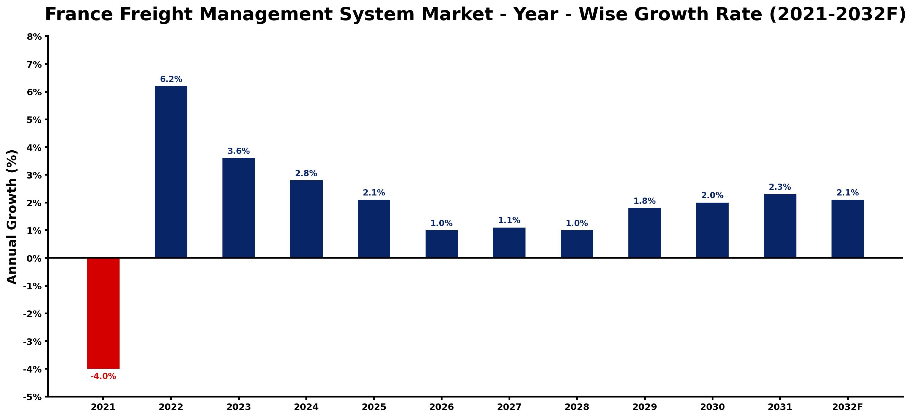 France Freight Management System Market Year-wise Growth Rate and Key Drivers