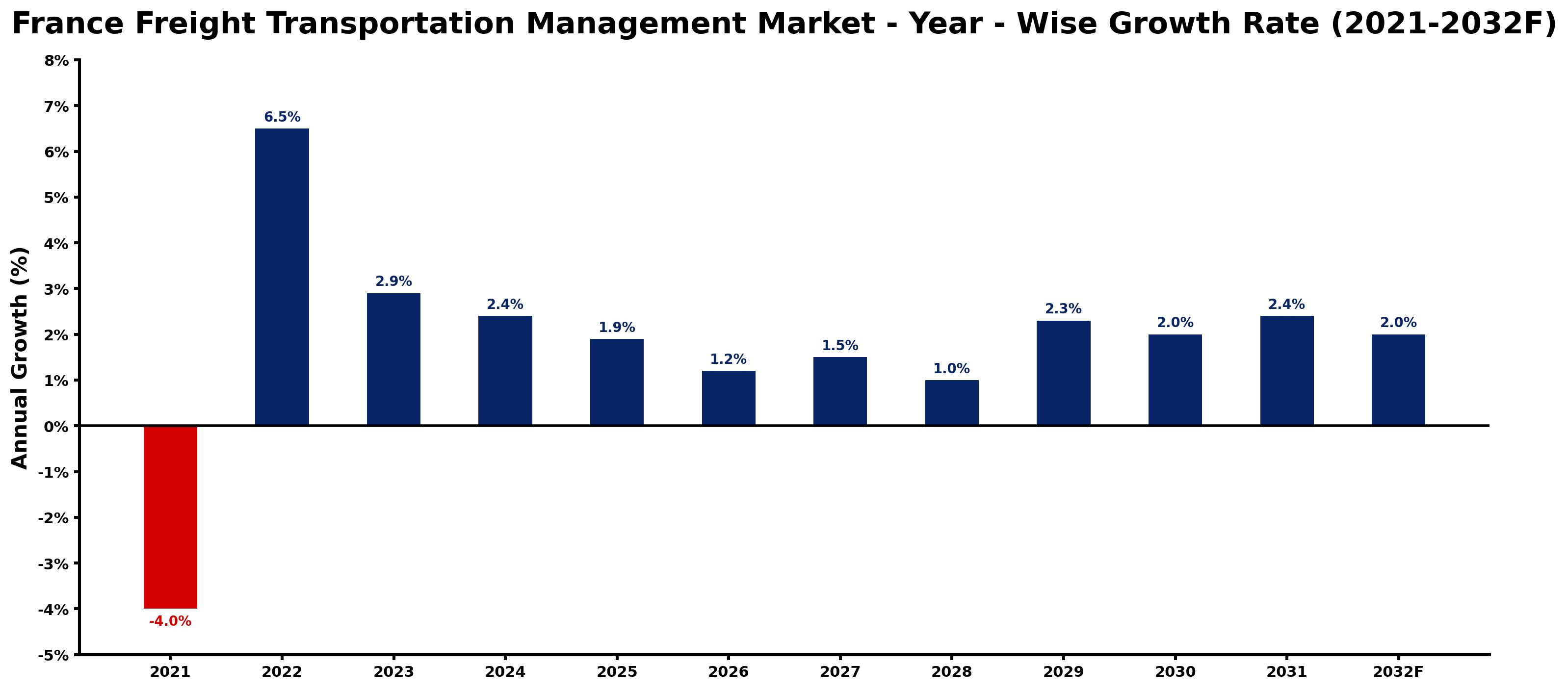 France Freight Transportation Management Market Year-wise Growth Rate and Key Drivers