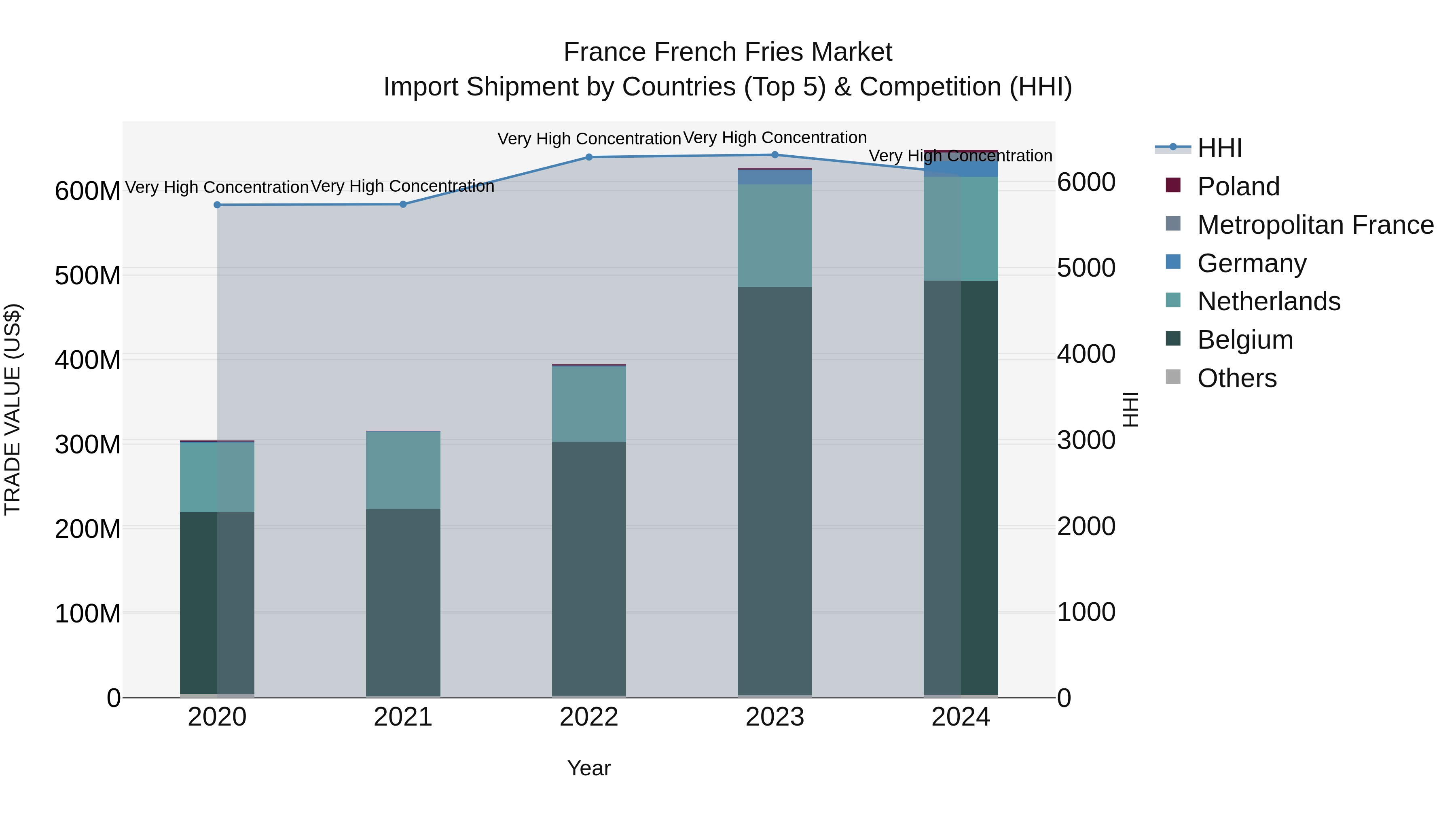 France French Fries Market Top 5 Importing Countries and Market Competition (HHI) Analysis
