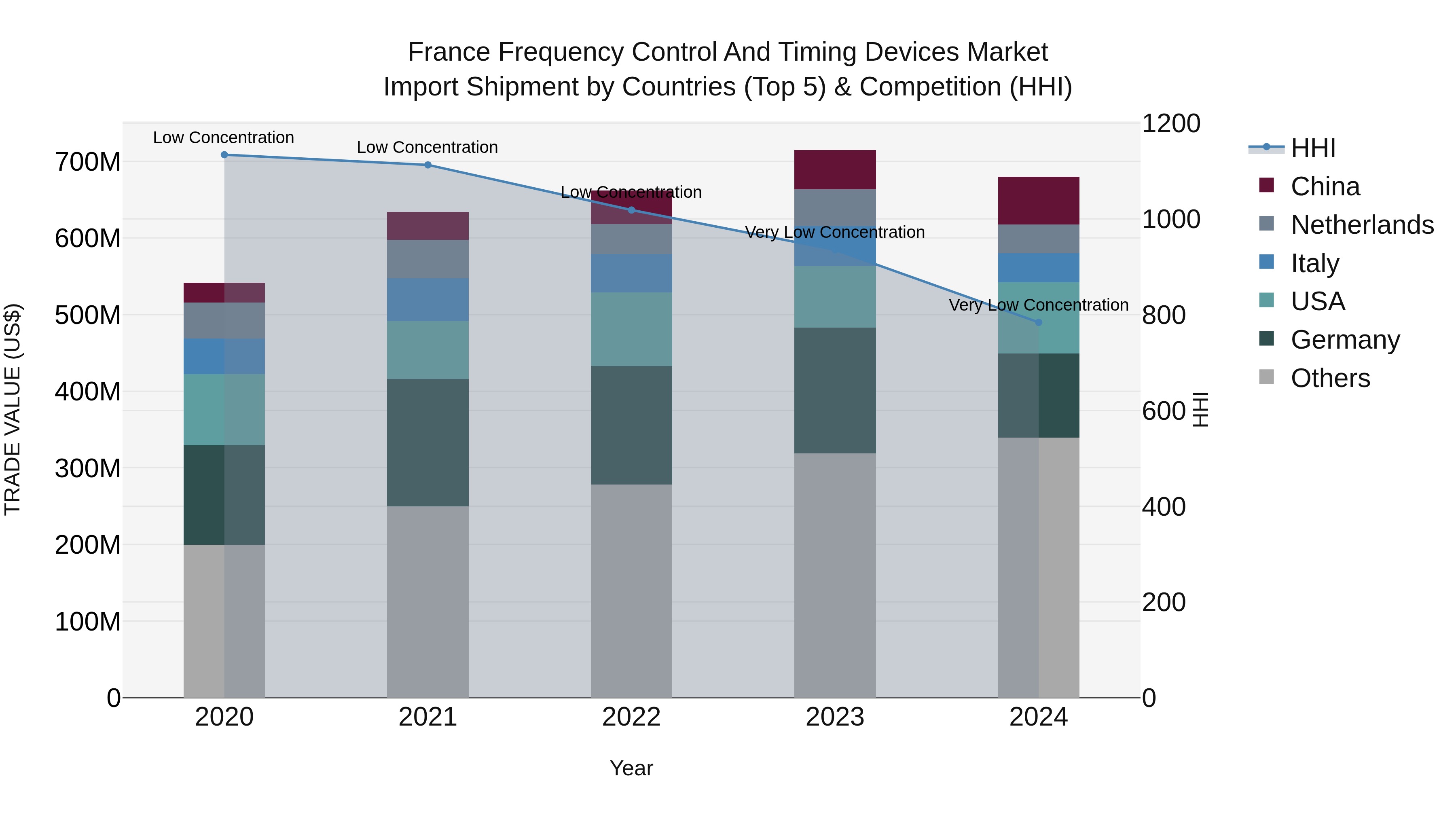 France Frequency Control and Timing Devices Market Top 5 Importing Countries and Market Competition (HHI) Analysis