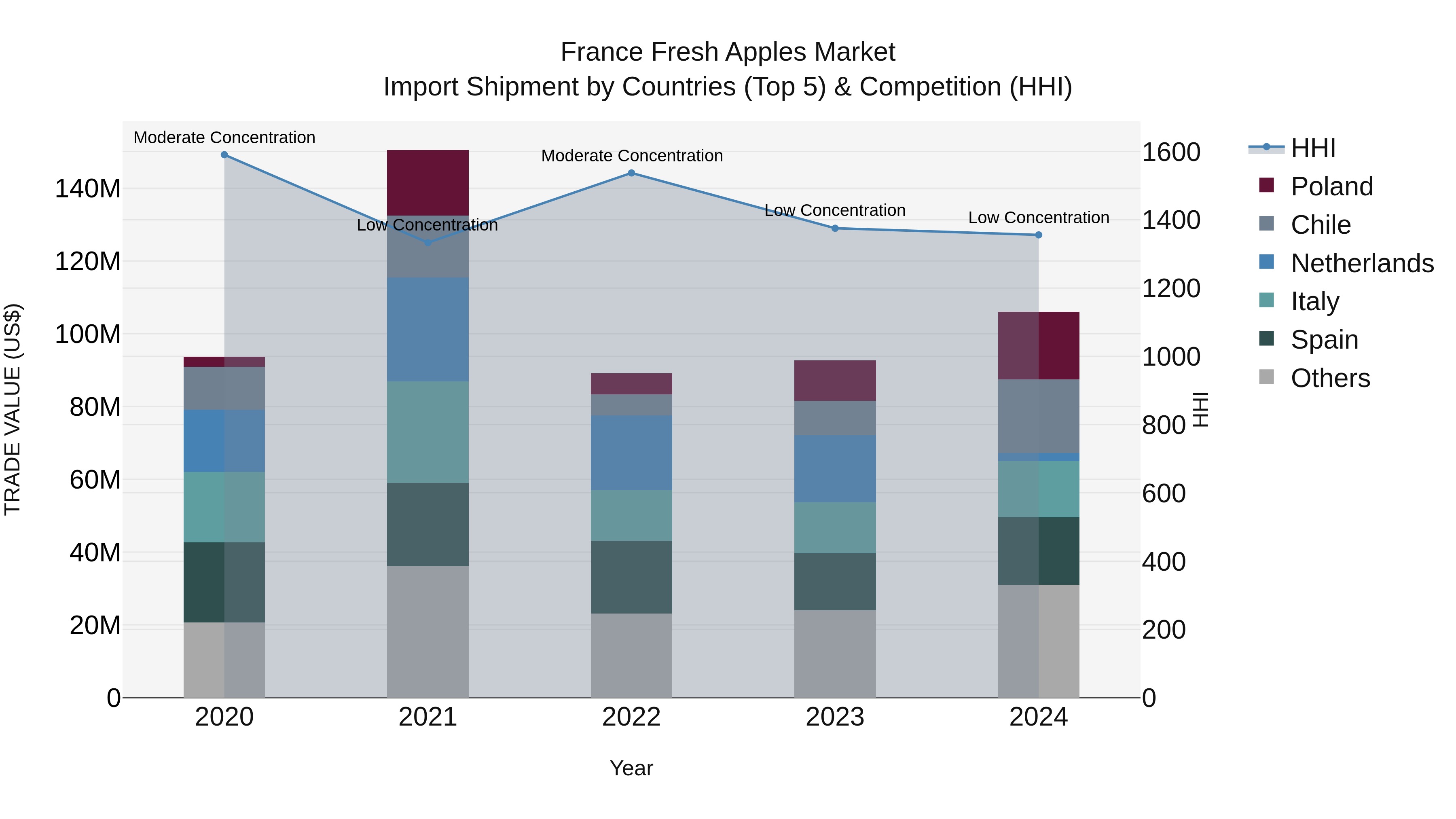 France Fresh Apples Market Top 5 Importing Countries and Market Competition (HHI) Analysis