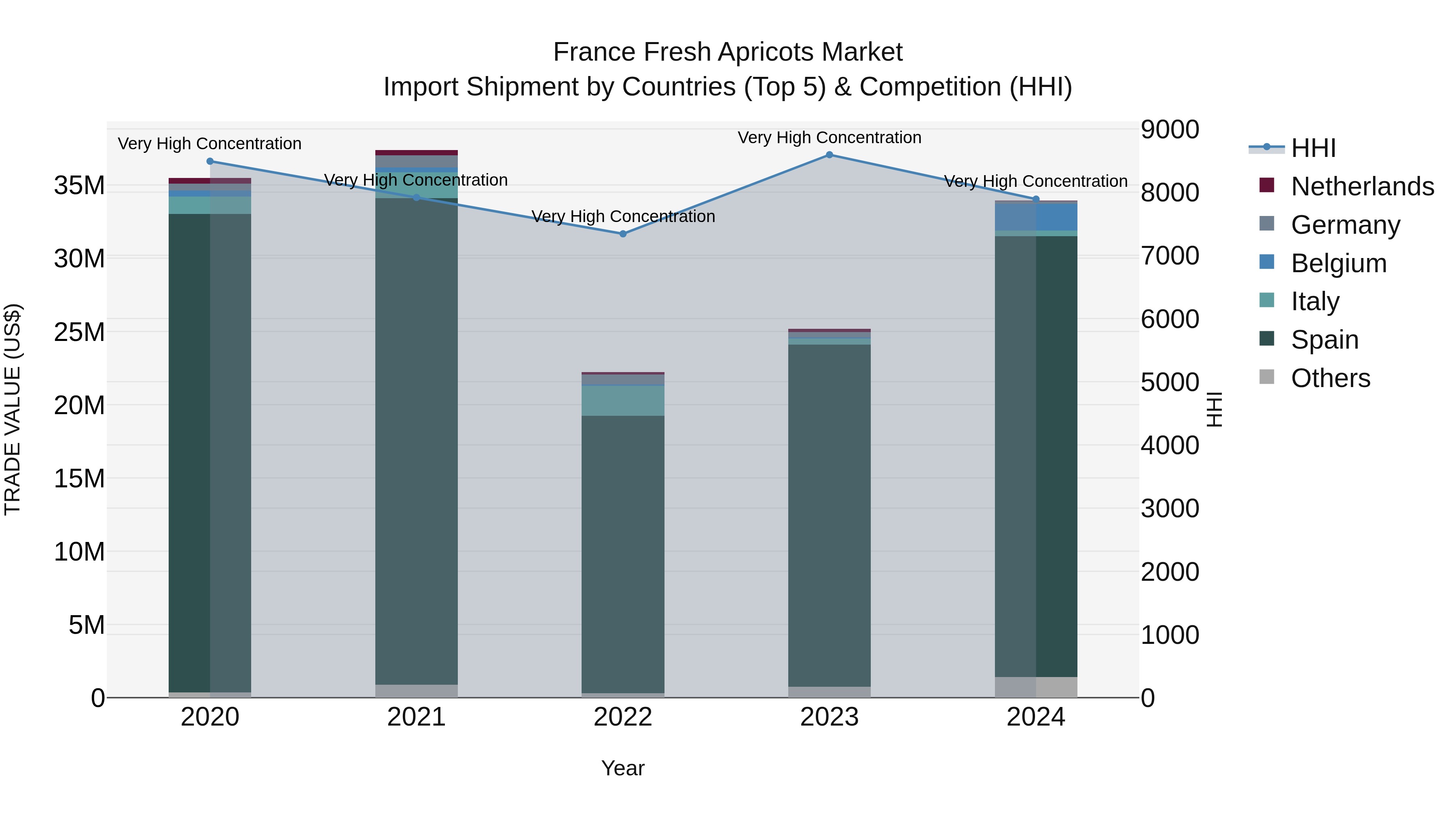 France Fresh Apricots Market Top 5 Importing Countries and Market Competition (HHI) Analysis