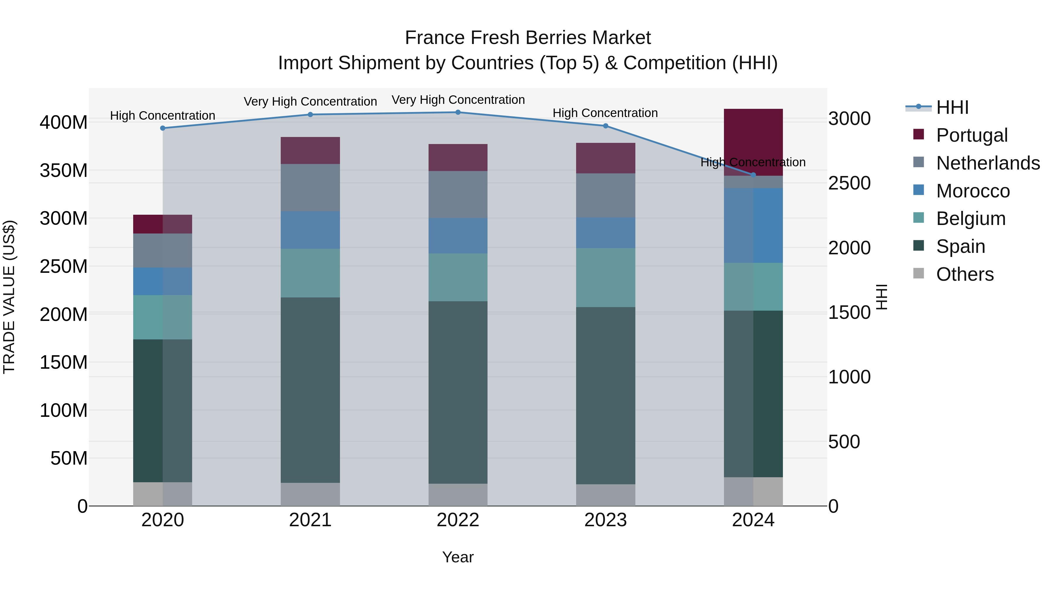 France Fresh Berries Market Top 5 Importing Countries and Market Competition (HHI) Analysis