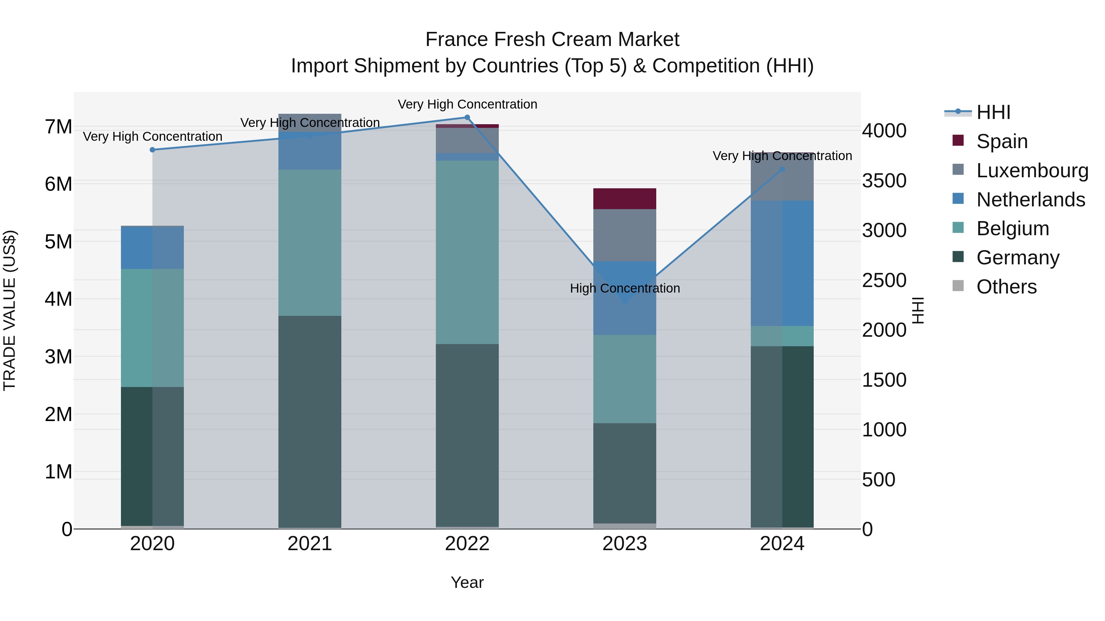 France Fresh Cream Market Top 5 Importing Countries and Market Competition (HHI) Analysis