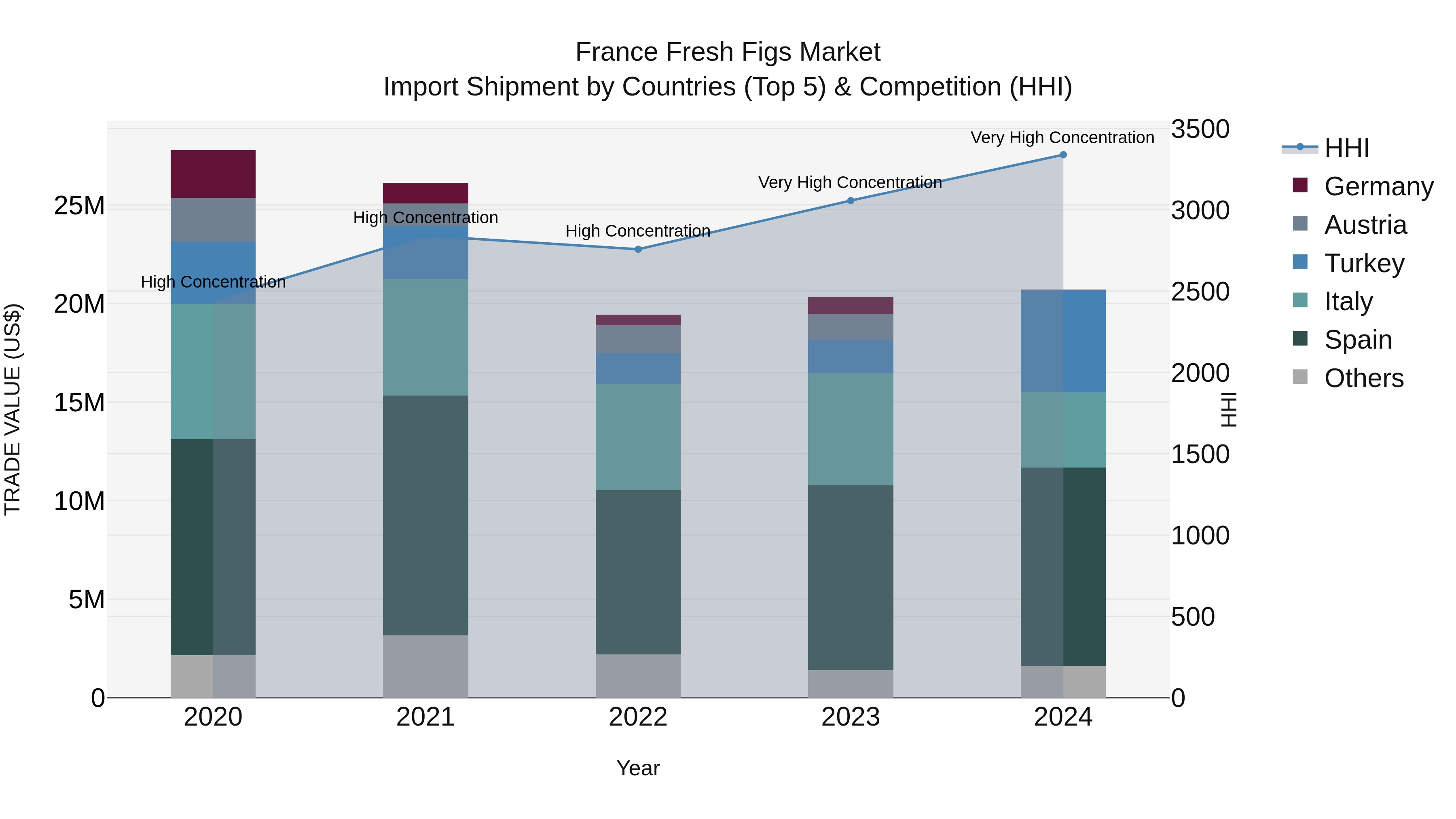 France Fresh Figs Market Top 5 Importing Countries and Market Competition (HHI) Analysis