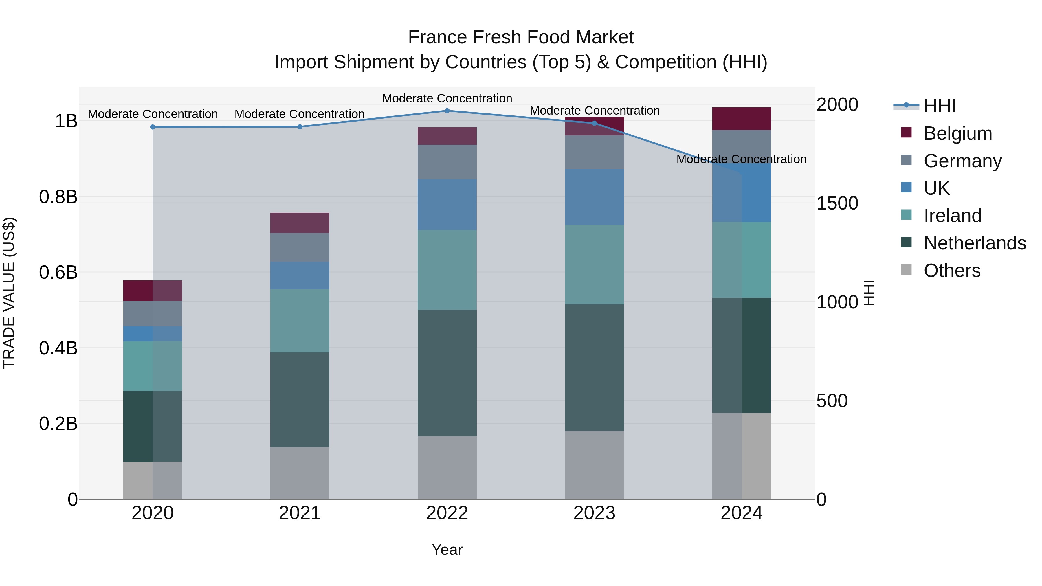 France Fresh Food Market Top 5 Importing Countries and Market Competition (HHI) Analysis