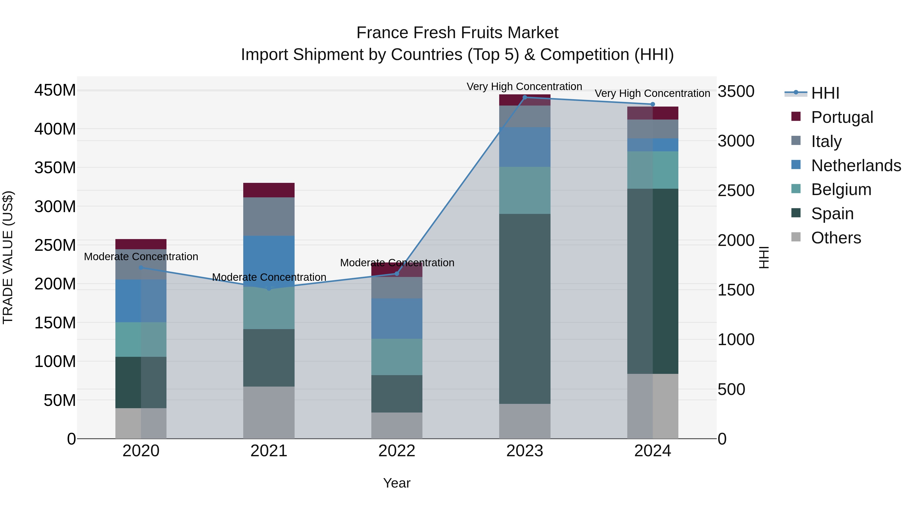 France Fresh Fruits Market Top 5 Importing Countries and Market Competition (HHI) Analysis