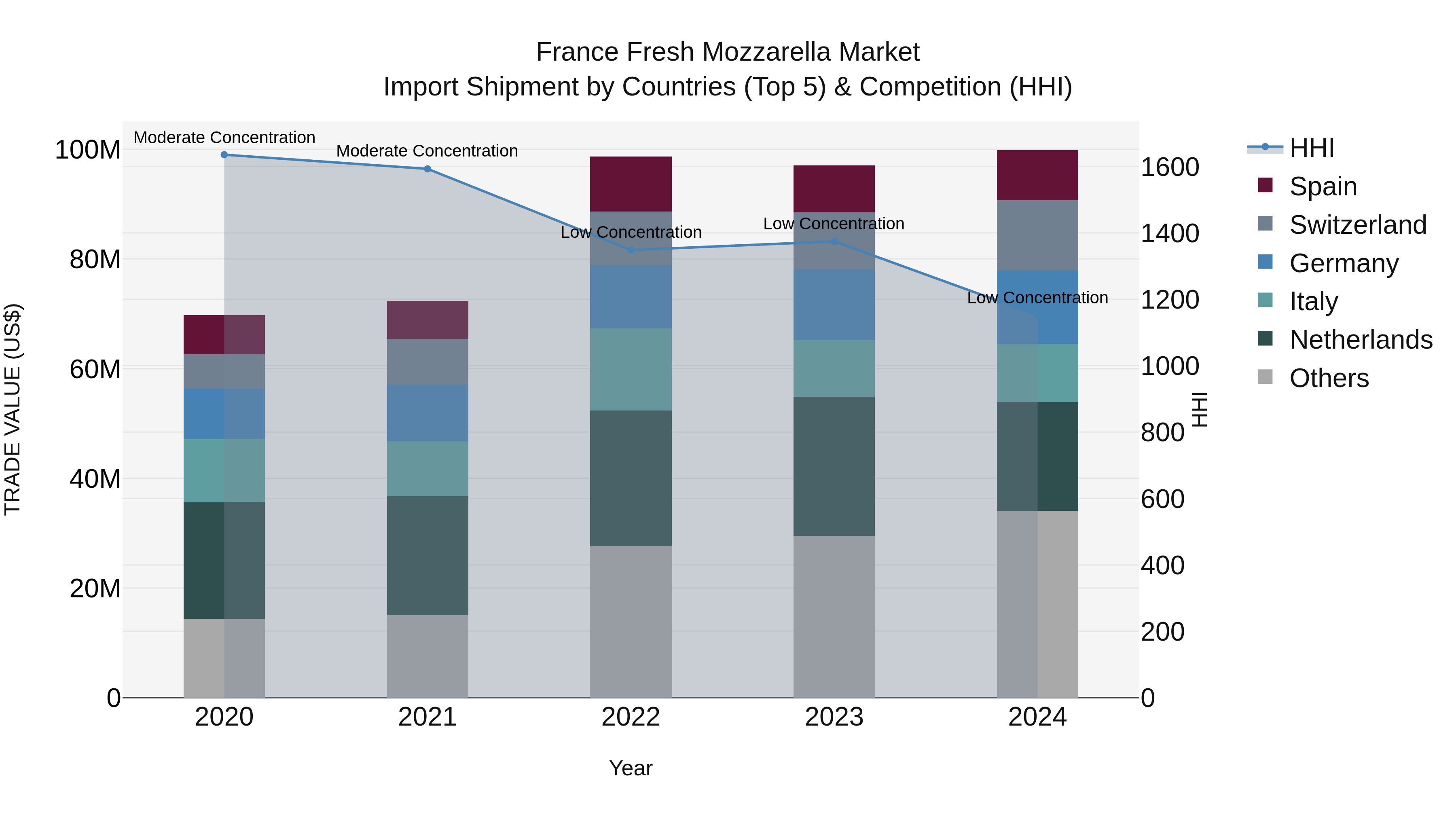 France Fresh Mozzarella Market Top 5 Importing Countries and Market Competition (HHI) Analysis
