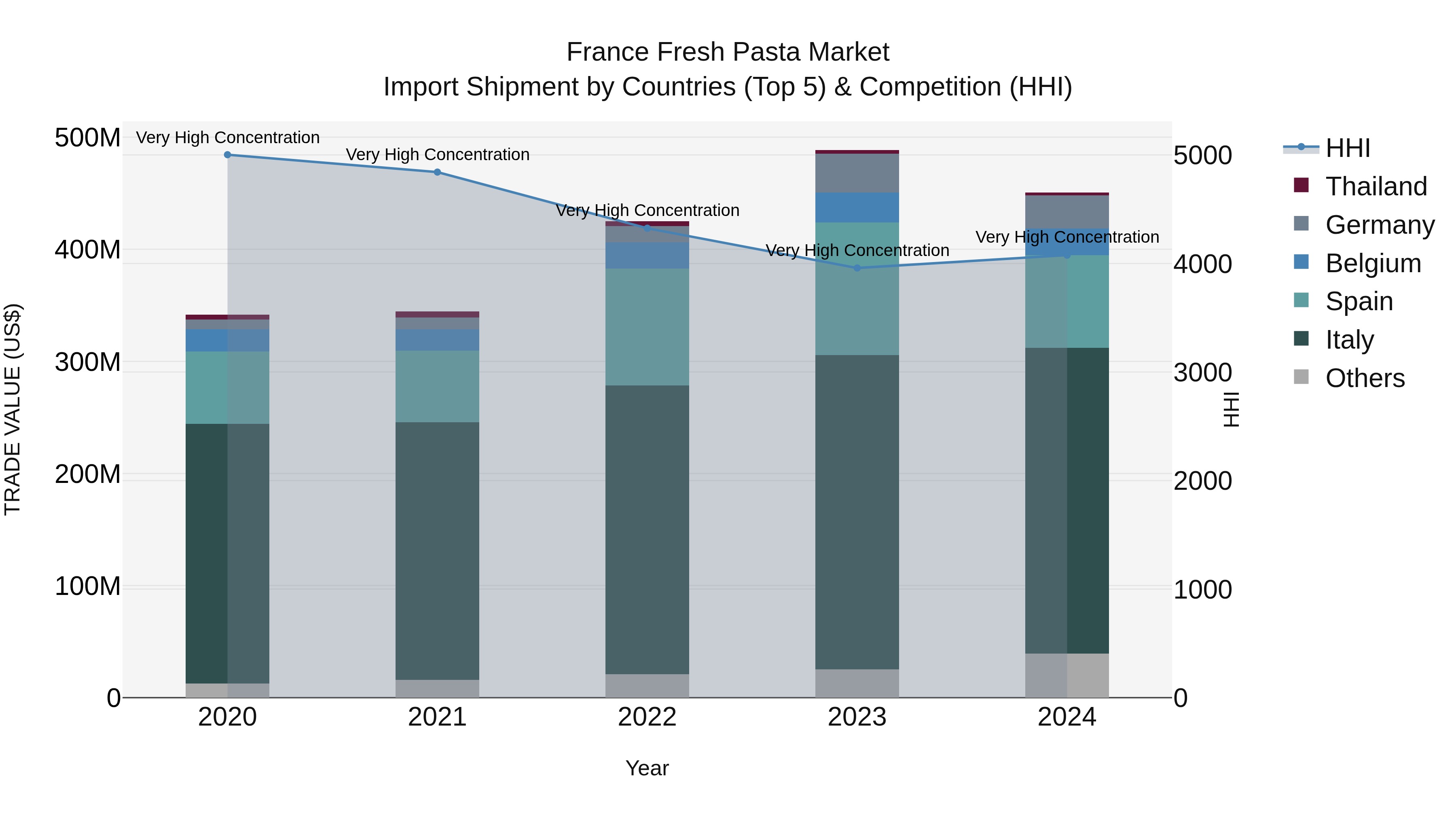France Fresh Pasta Market Top 5 Importing Countries and Market Competition (HHI) Analysis