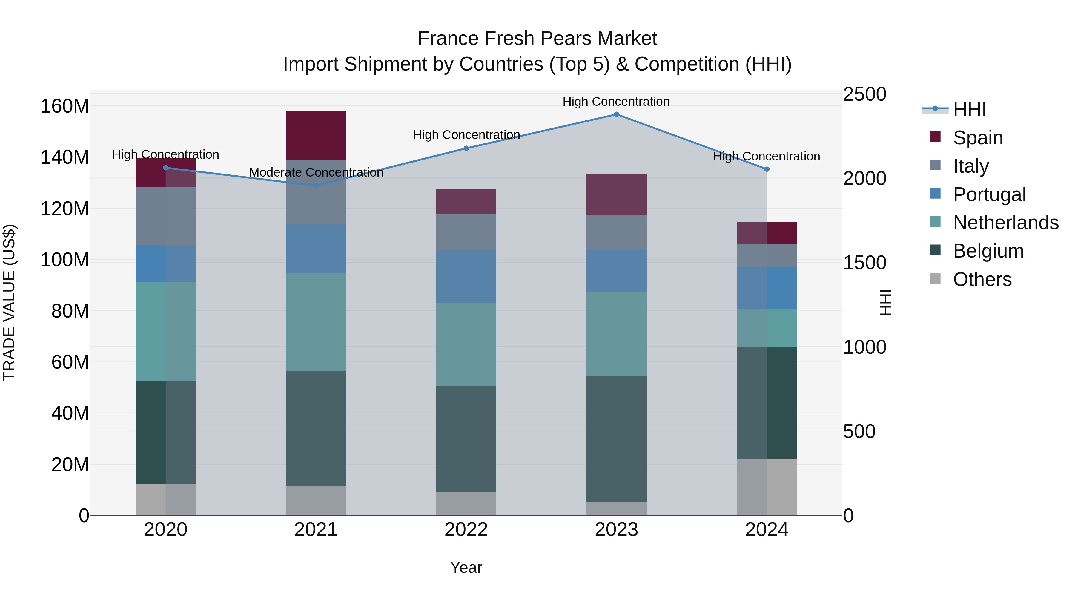 France Fresh Pears Market Top 5 Importing Countries and Market Competition (HHI) Analysis