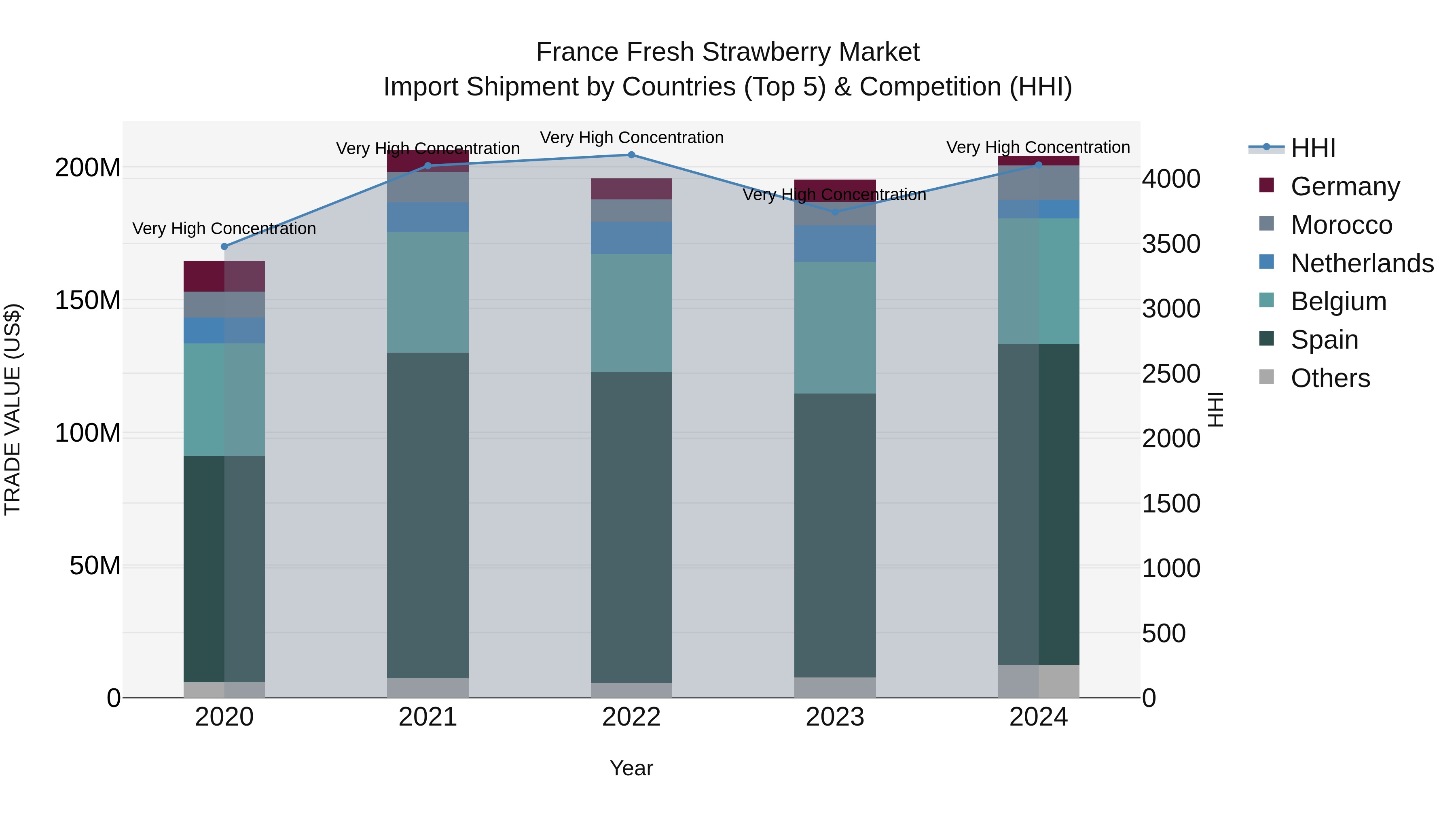 France Fresh Strawberry Market Top 5 Importing Countries and Market Competition (HHI) Analysis