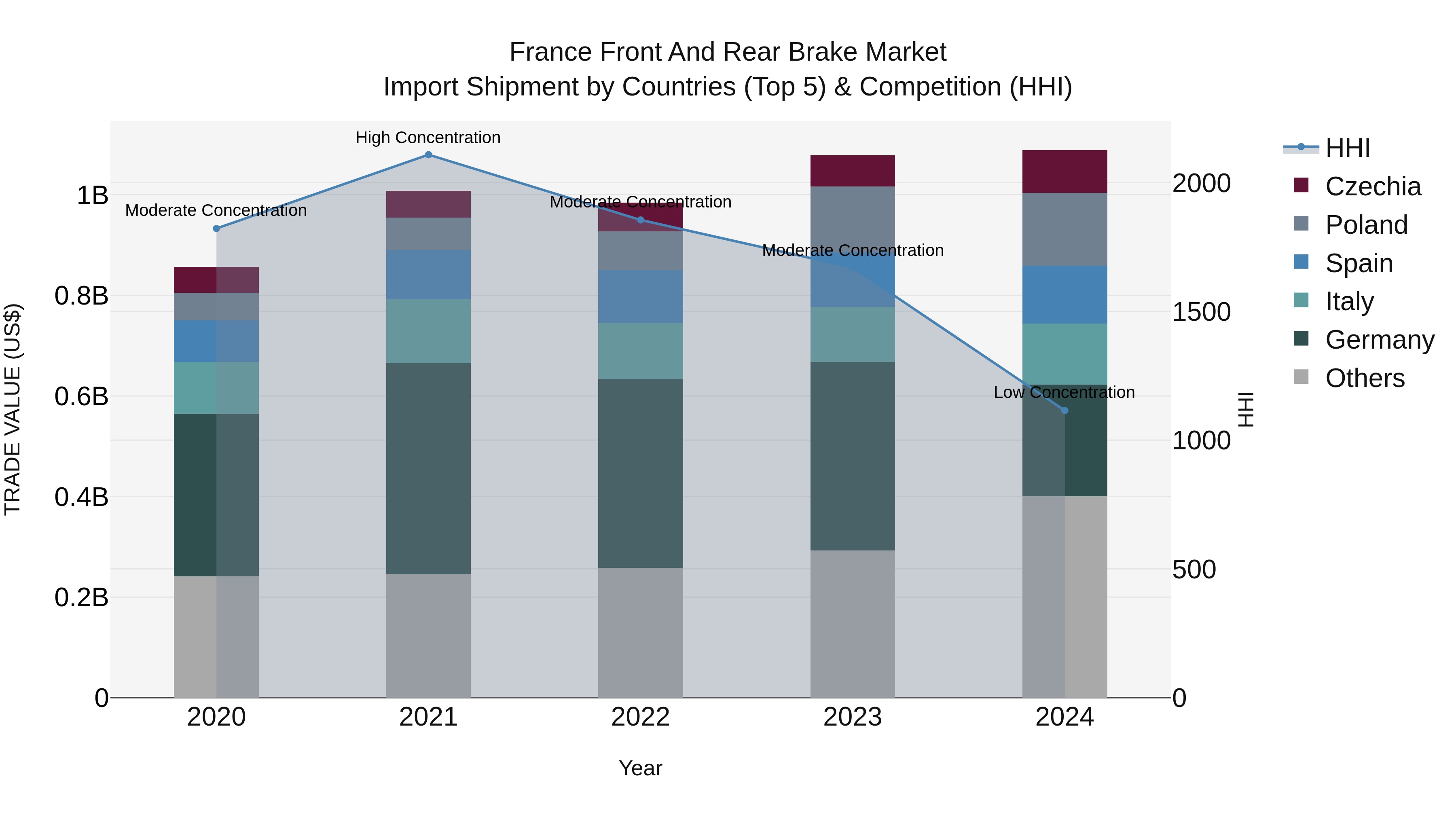 France Front and Rear Brake Market Top 5 Importing Countries and Market Competition (HHI) Analysis
