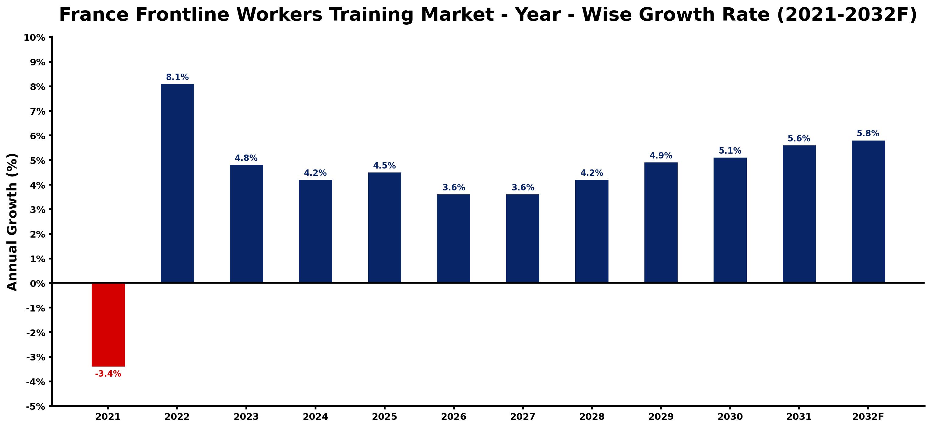 France Frontline Workers Training Market Year-wise Growth Rate and Key Drivers