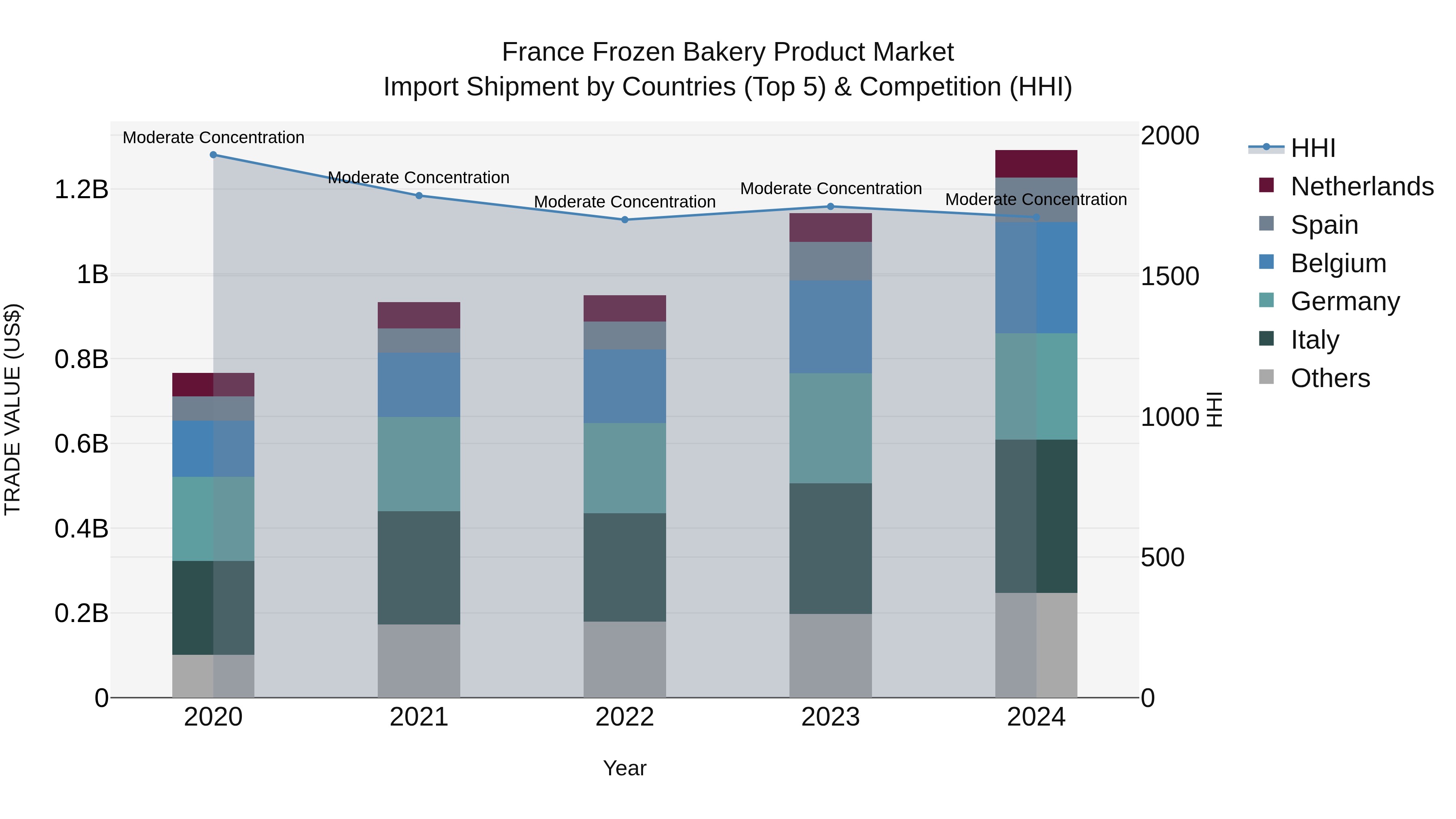 France Frozen Bakery Product Market Top 5 Importing Countries and Market Competition (HHI) Analysis