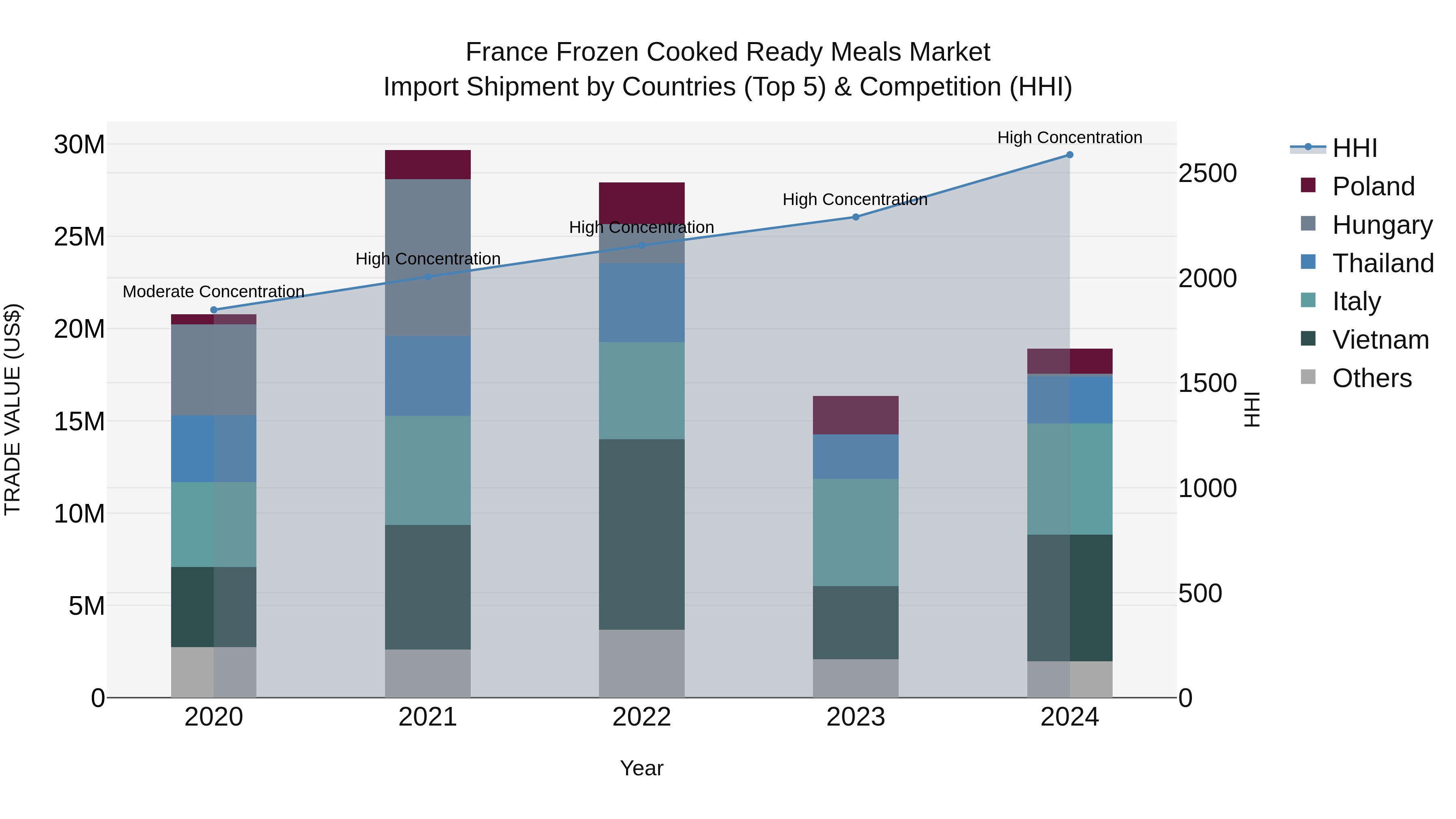 France Frozen Cooked Ready Meals Market Top 5 Importing Countries and Market Competition (HHI) Analysis
