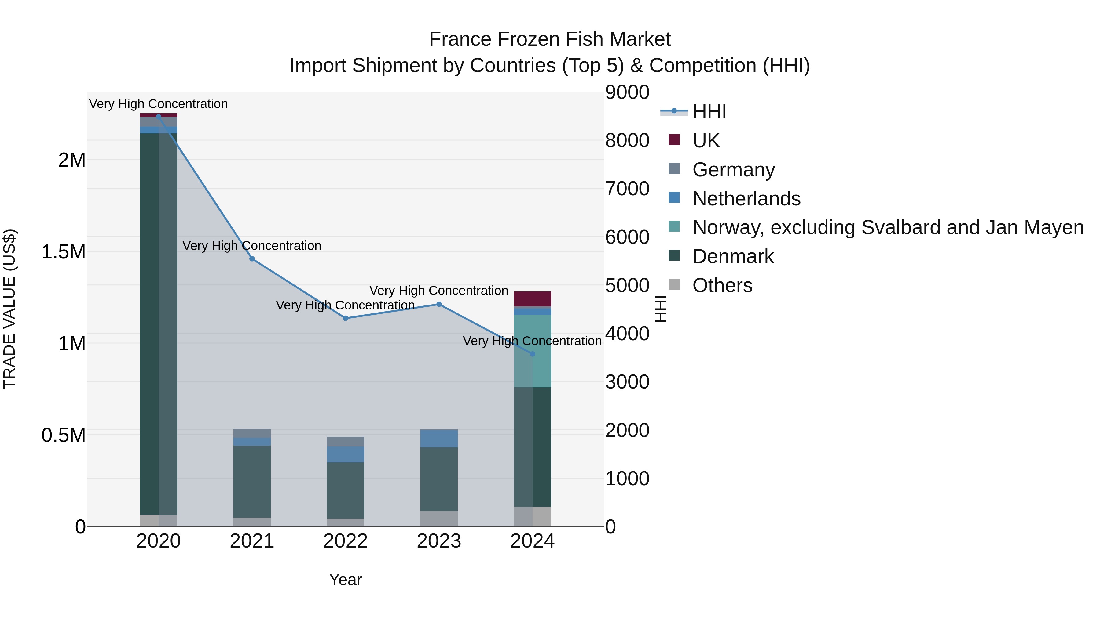 France Frozen Fish Market Top 5 Importing Countries and Market Competition (HHI) Analysis