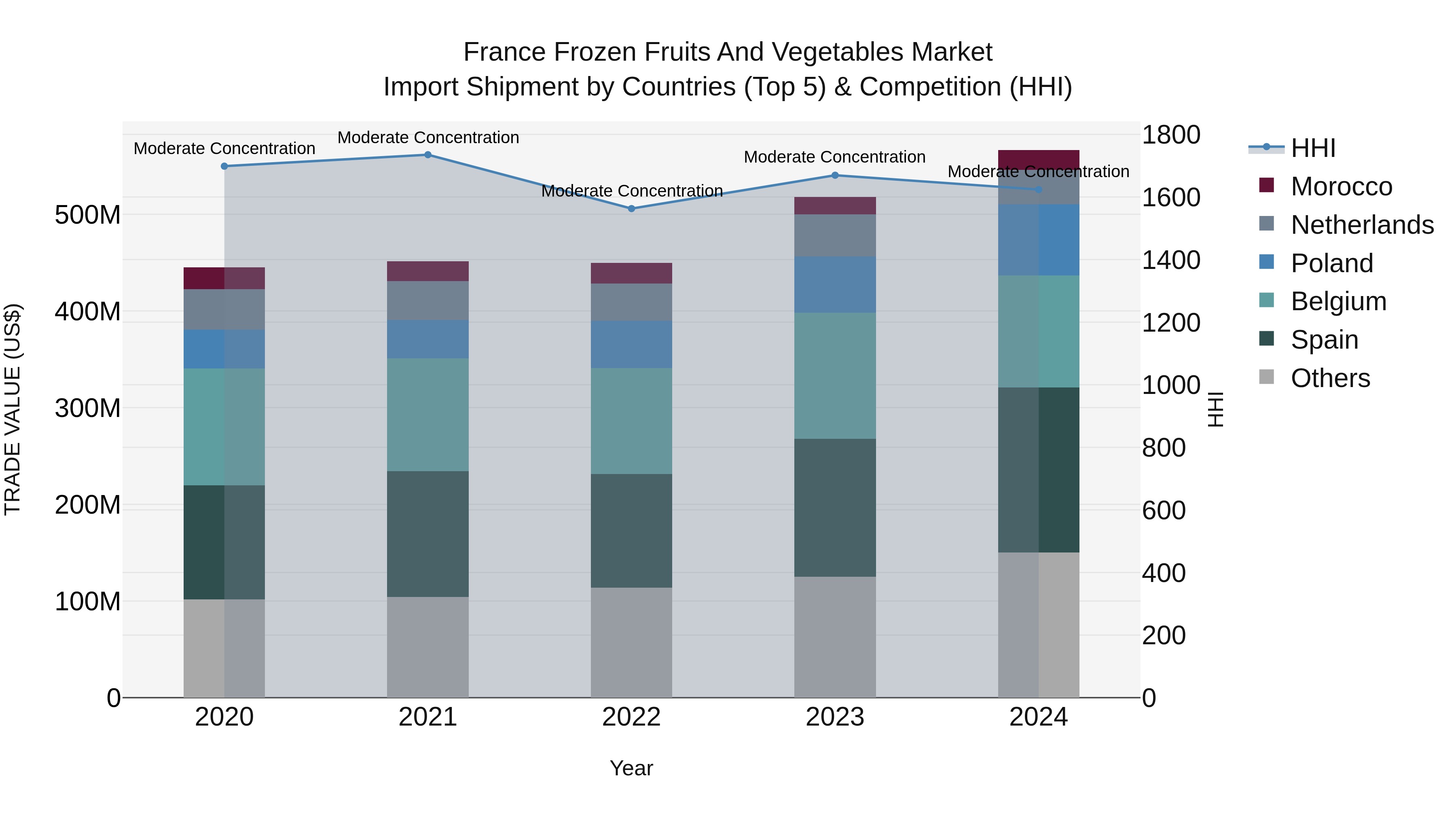 France Frozen Fruits and Vegetables Market Top 5 Importing Countries and Market Competition (HHI) Analysis