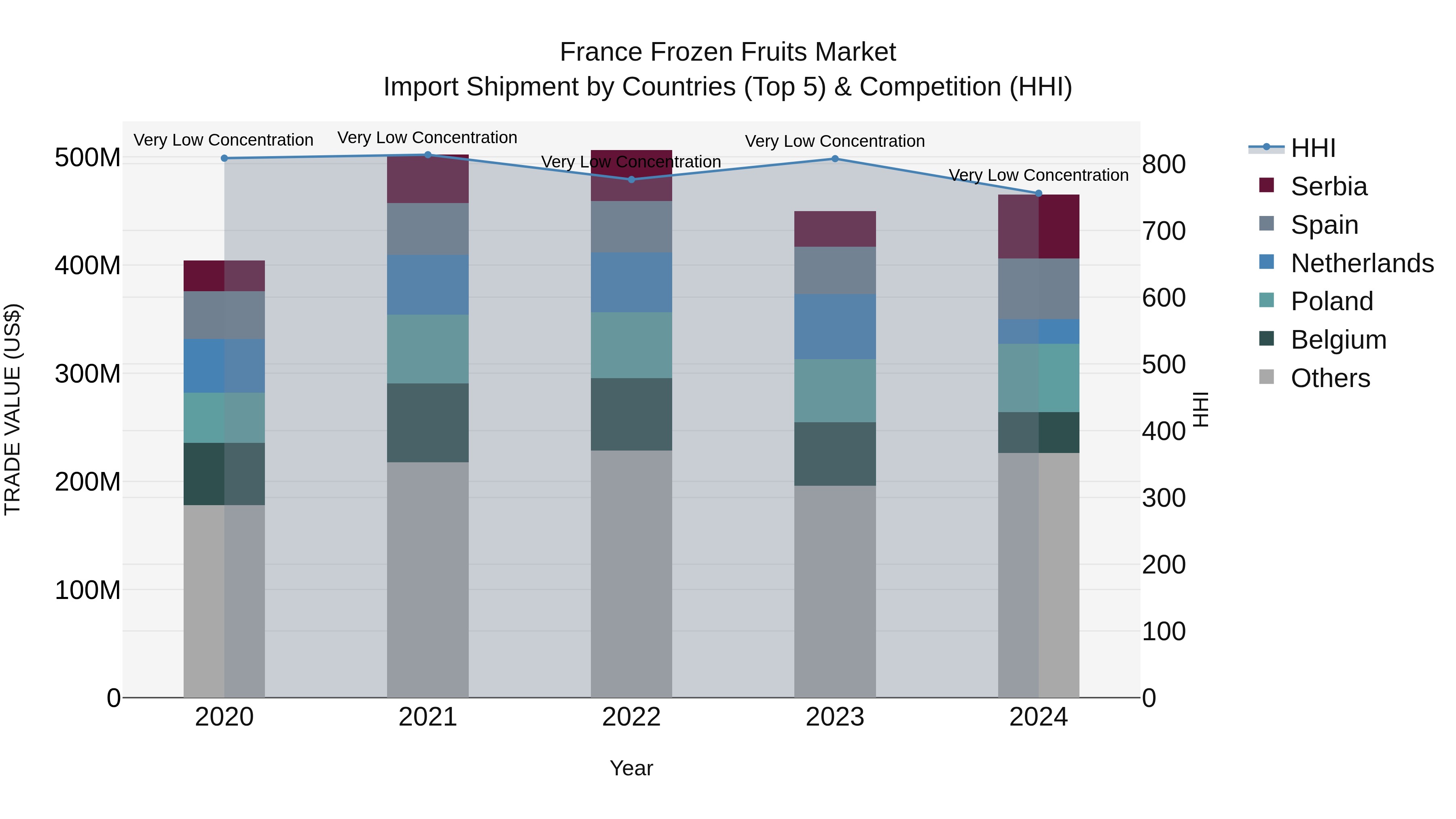 France Frozen Fruits Market Top 5 Importing Countries and Market Competition (HHI) Analysis