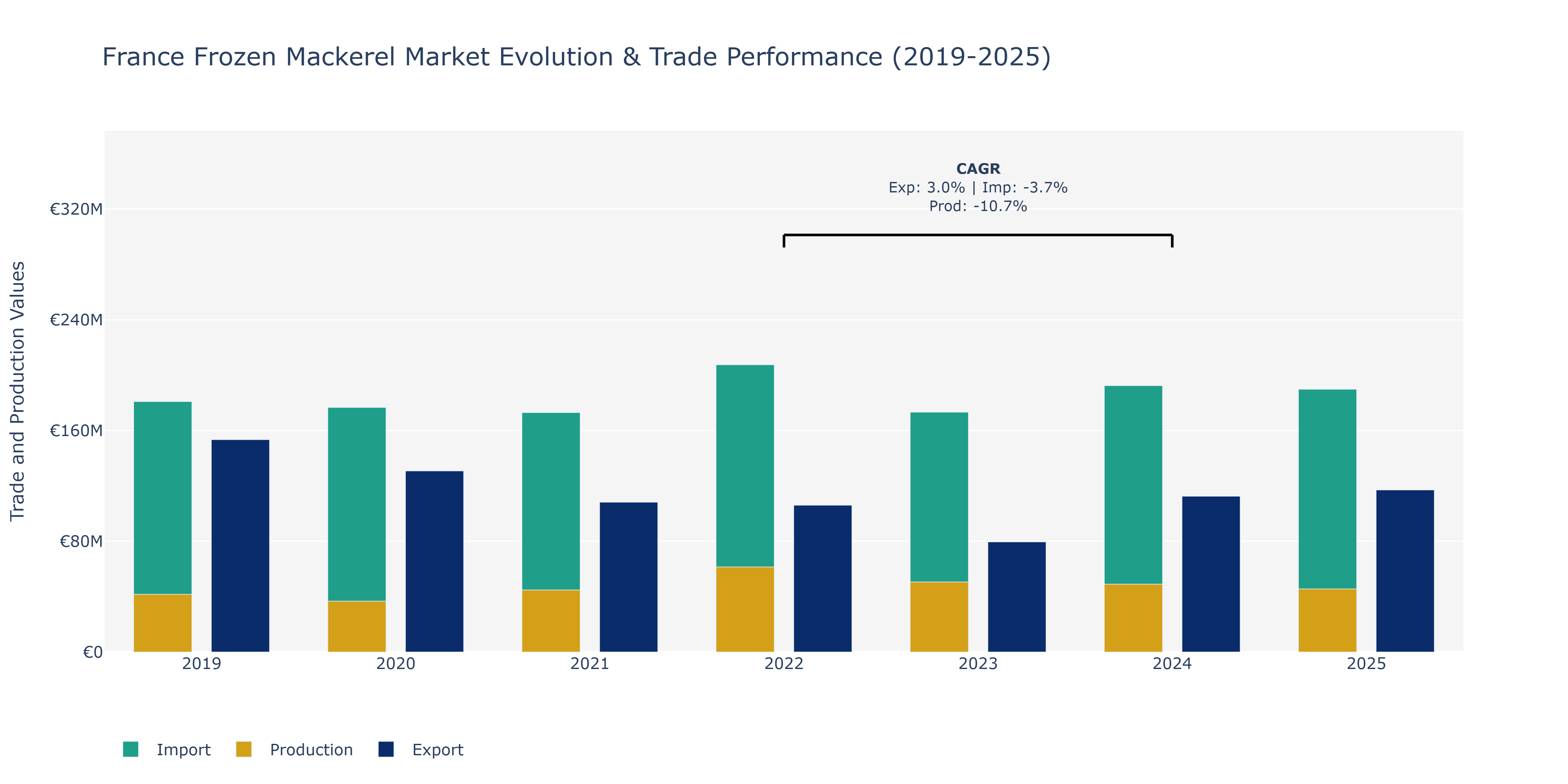 France Frozen Mackerel Market: Production & Trade Performance (2019-2025)