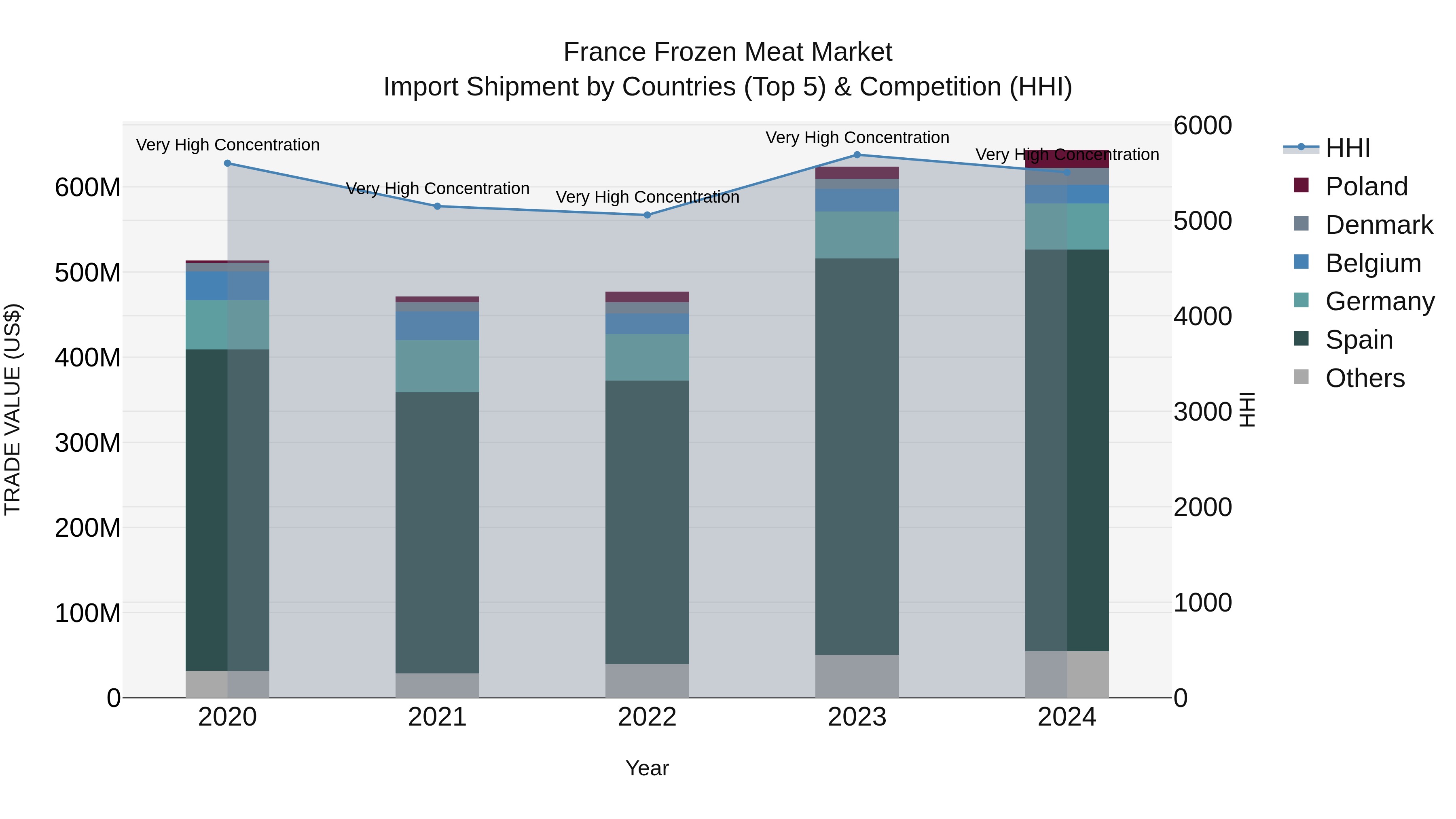 France Frozen Meat Market Top 5 Importing Countries and Market Competition (HHI) Analysis