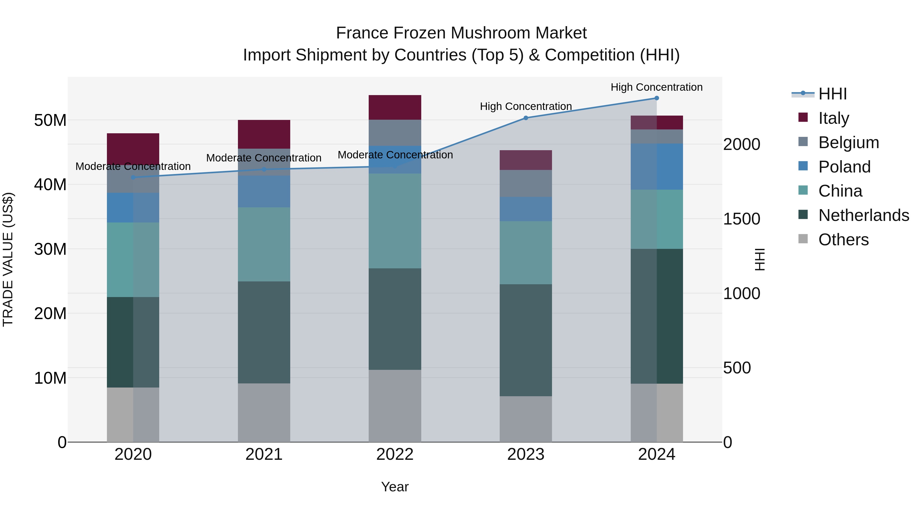 France Frozen Mushroom Market Top 5 Importing Countries and Market Competition (HHI) Analysis
